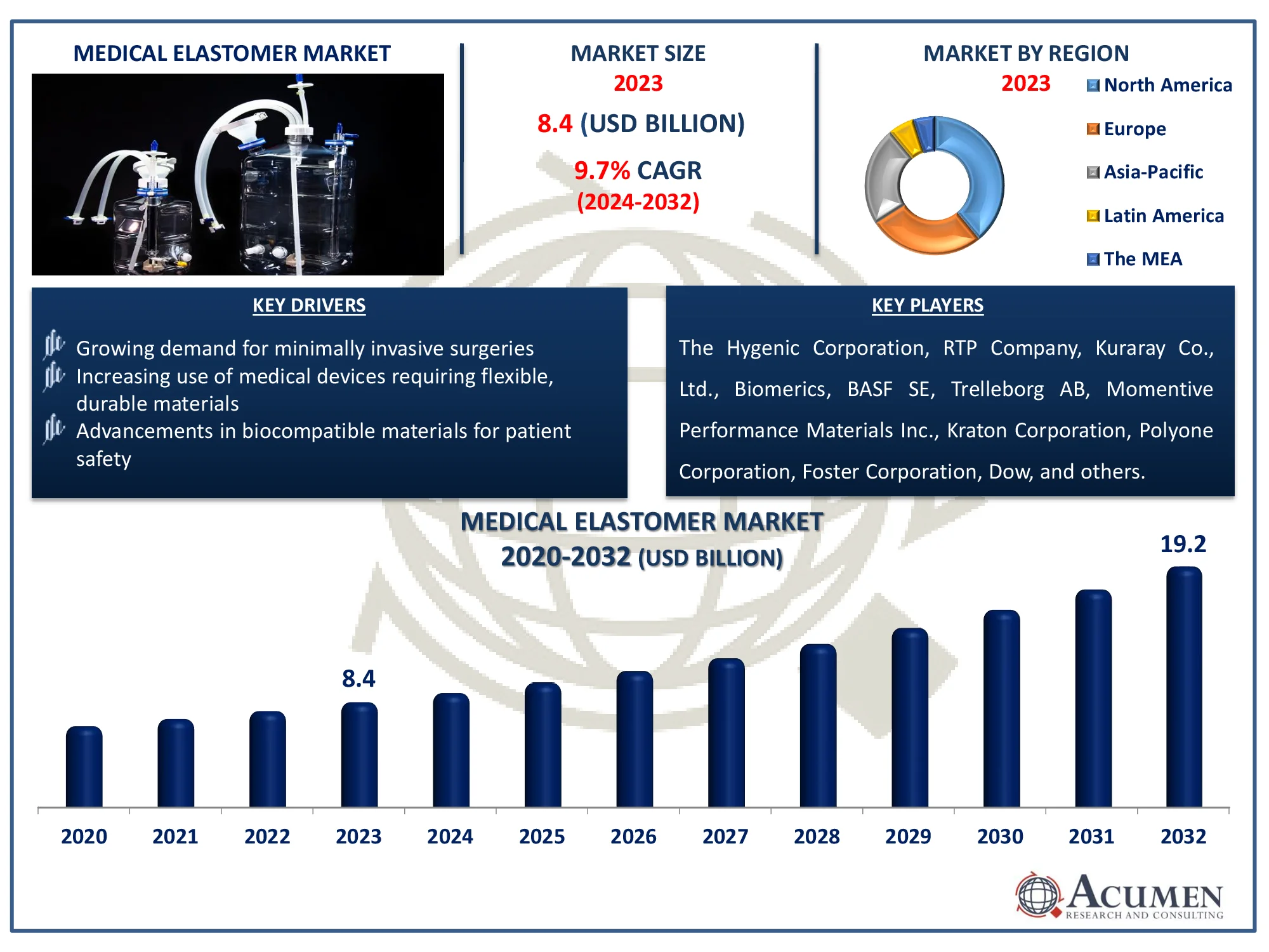 Medical Elastomer Market Highlights