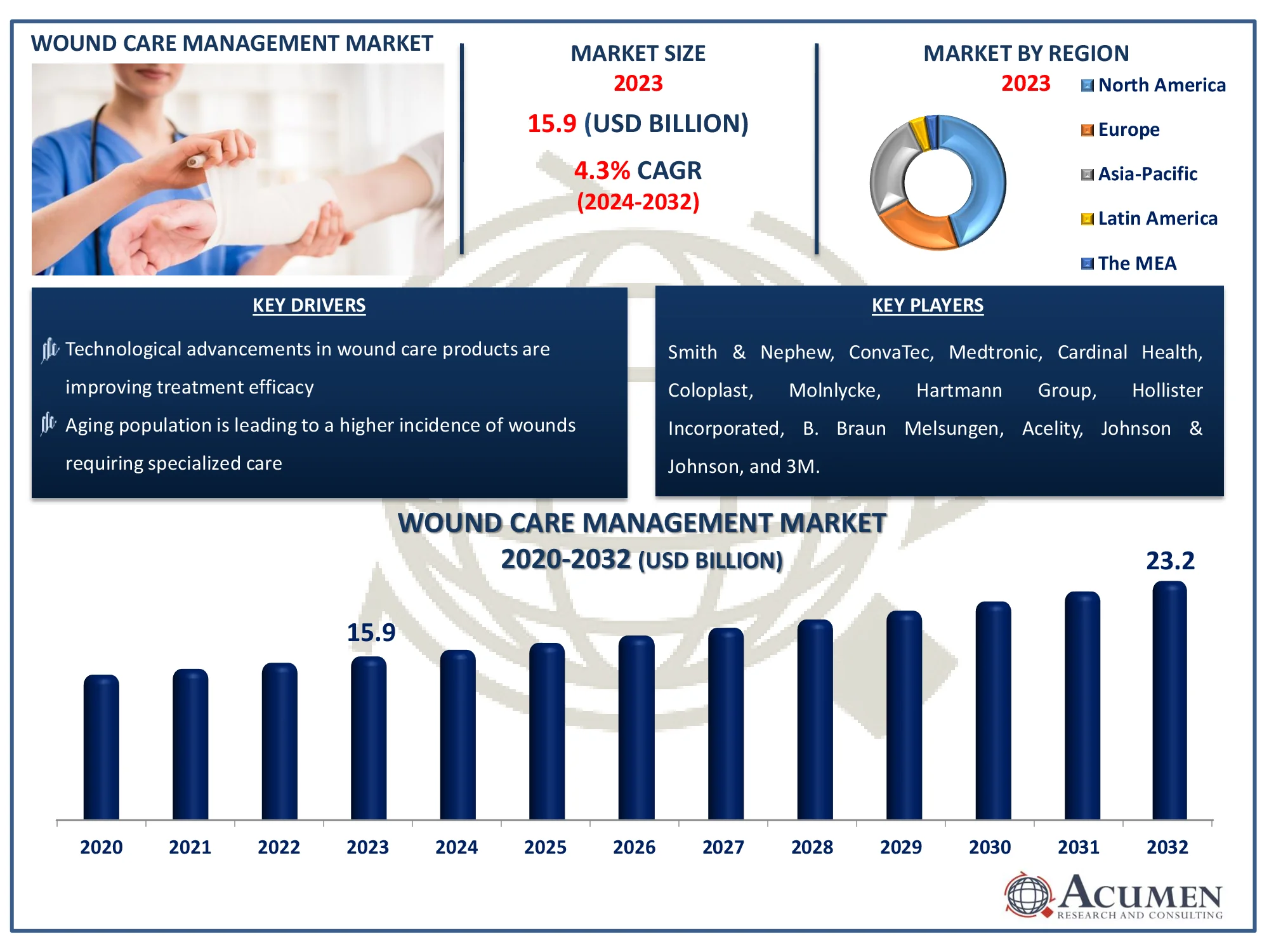 Wound Care Management Market Growth Report Wound Care Management Market Analysis Report