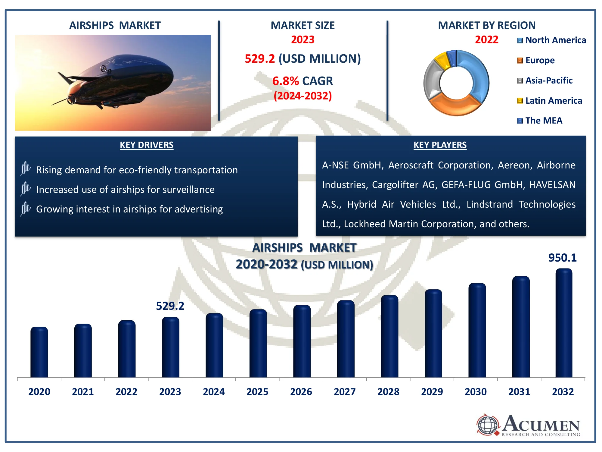 Airships Market Size Airships Market Dynamics