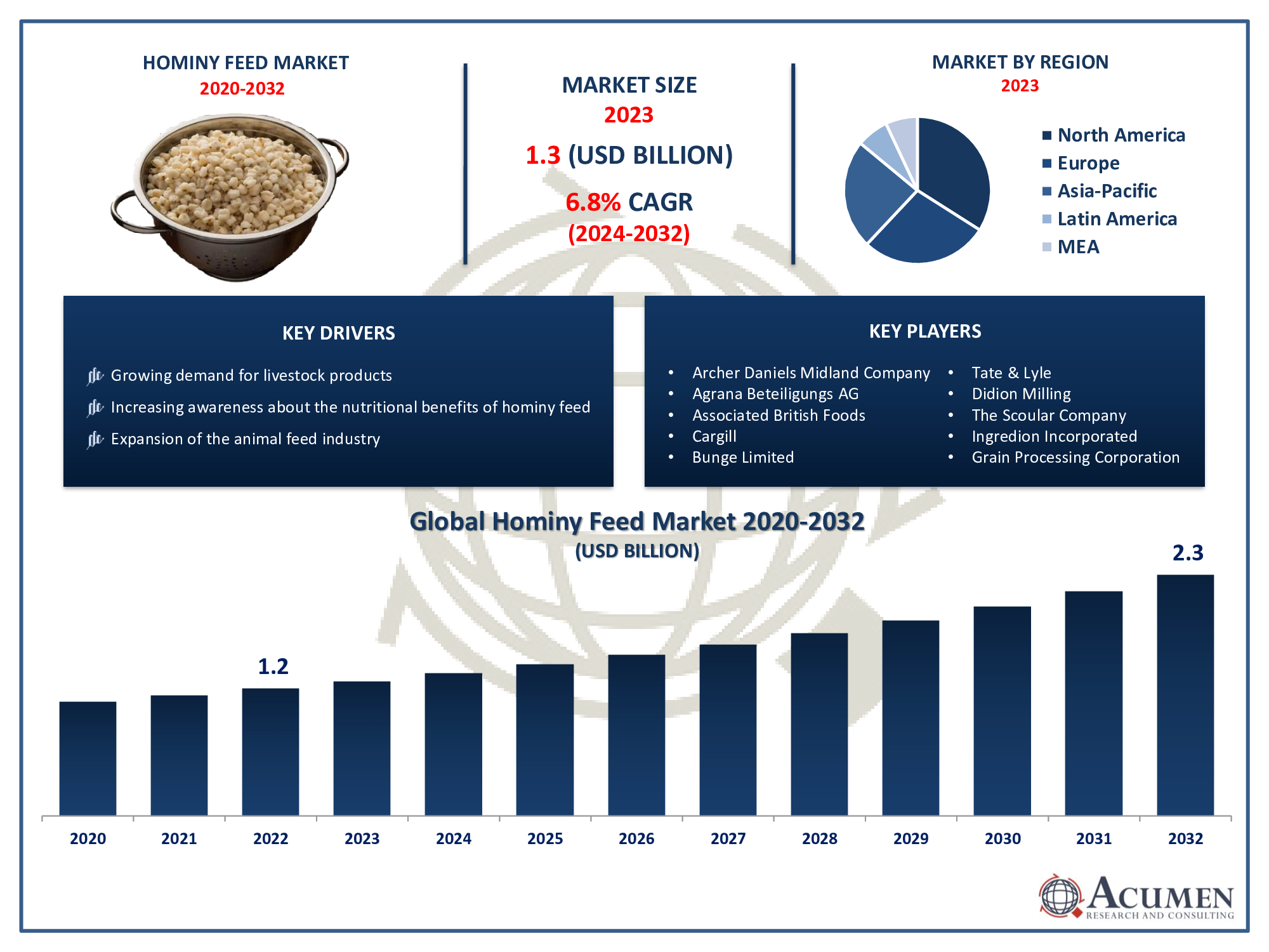 Hominy Feed Market Size Hominy Feed Market Trends