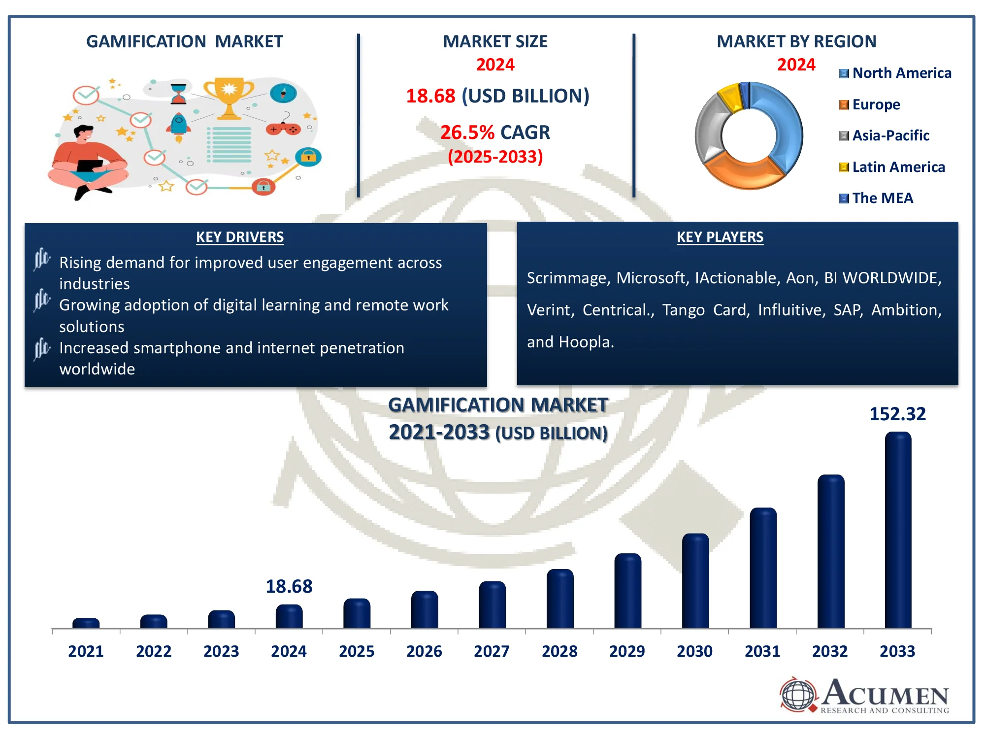 Gamification Market Analysis Report Gamification Market Size Report