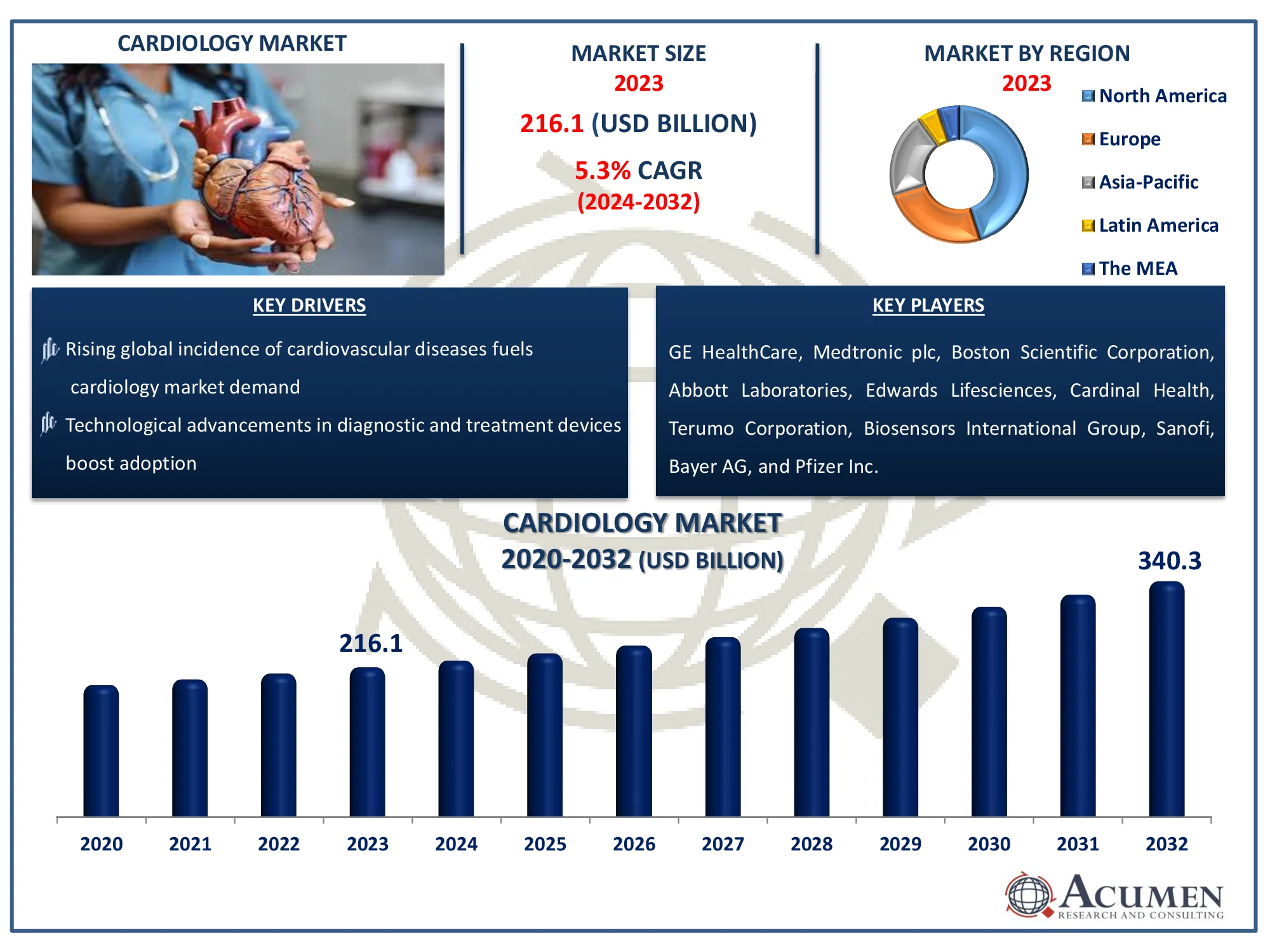 Cardiology Market Share Cardiology Market Size