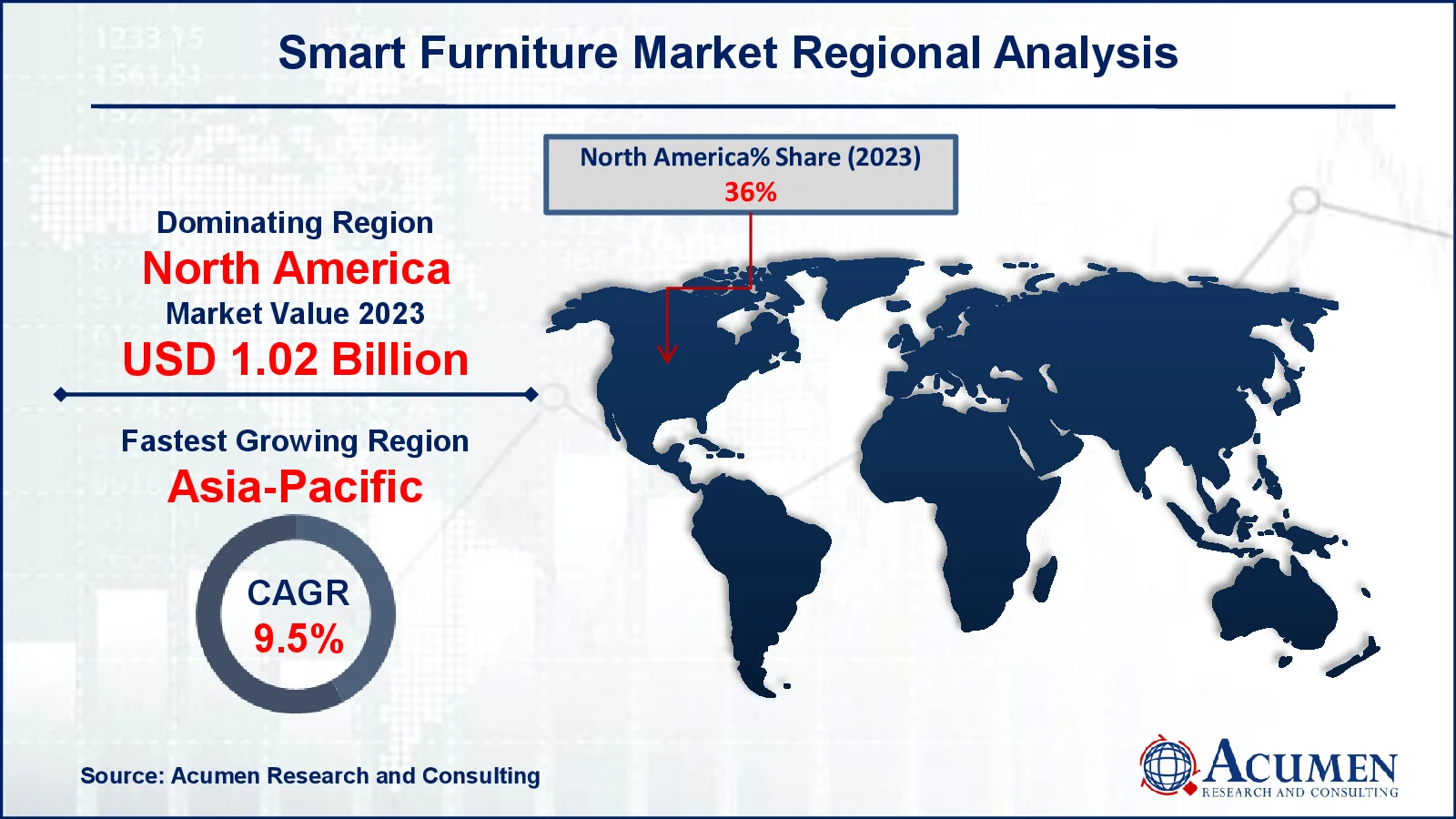 Smart Furniture Market Regional Overview Smart Furniture Market Regional Analysis