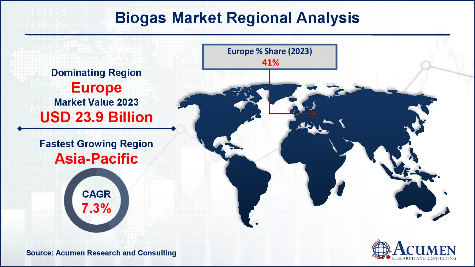 Biogas Market Regional Overview Biogas Market Regional Analysis