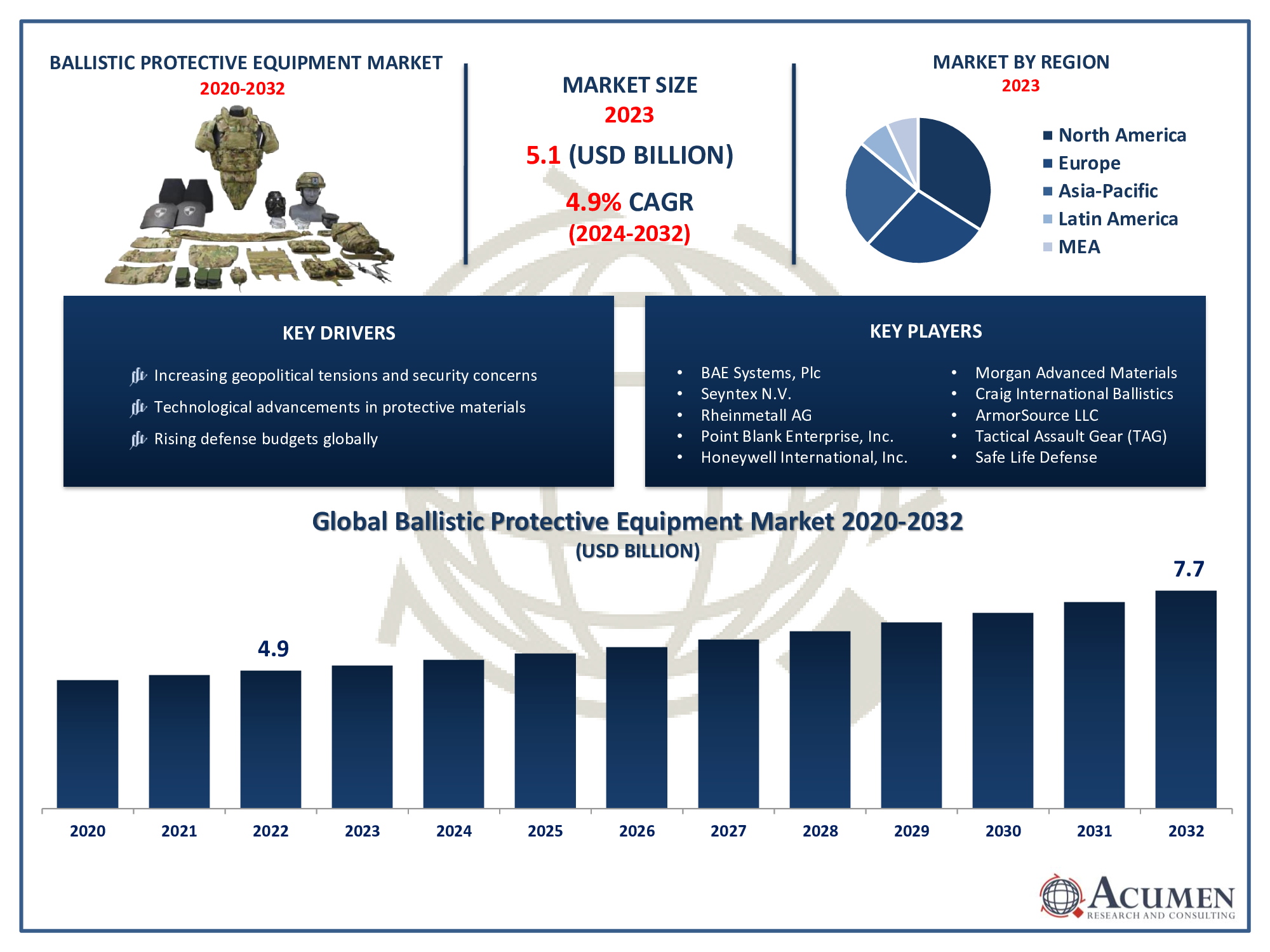 Ballistic Protective Equipment Market size Ballistic Protective Equipment Market Trends