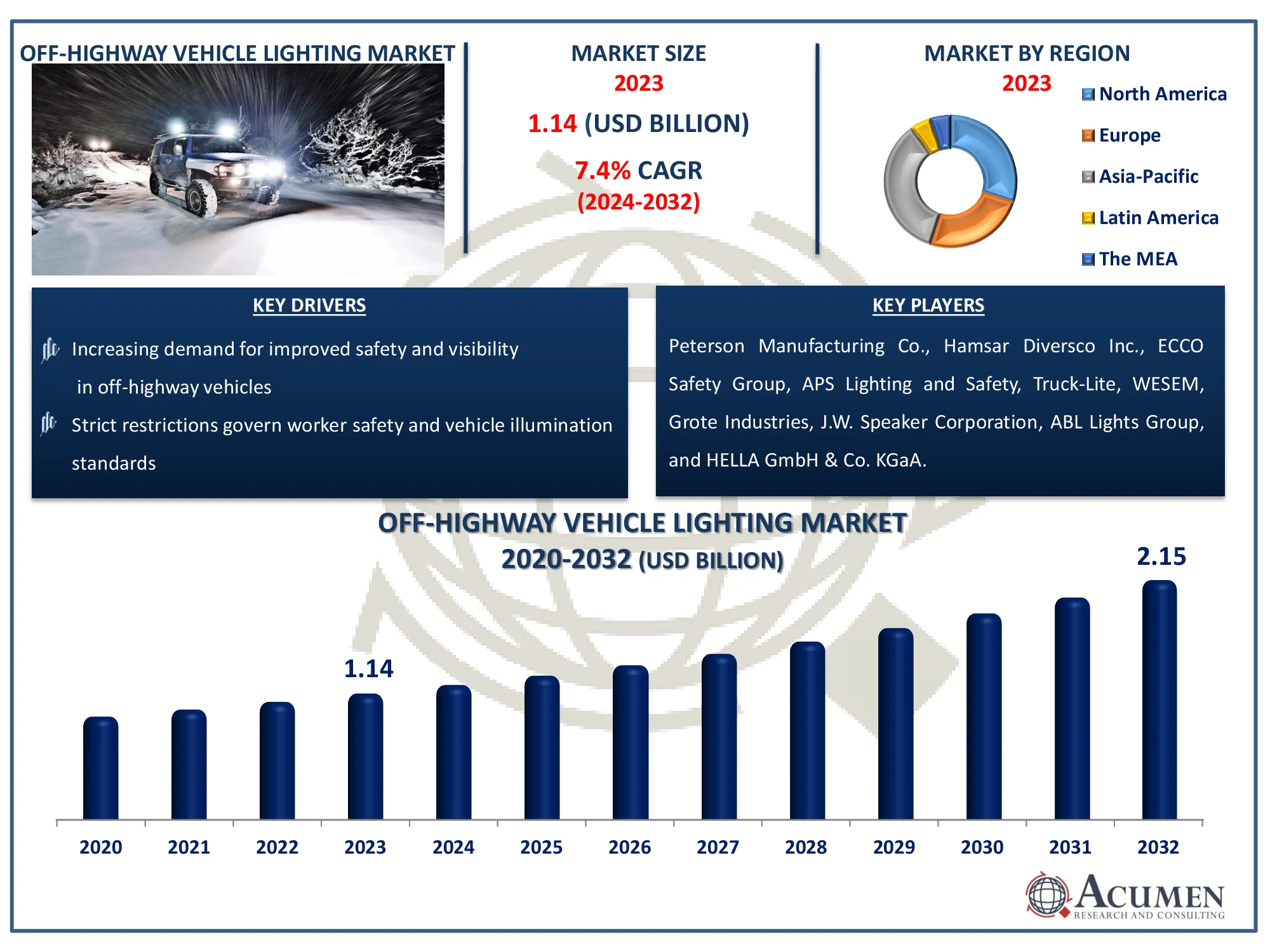Off-Highway Vehicle Lighting Market Size Off-Highway Vehicle Lighting Market Highlights