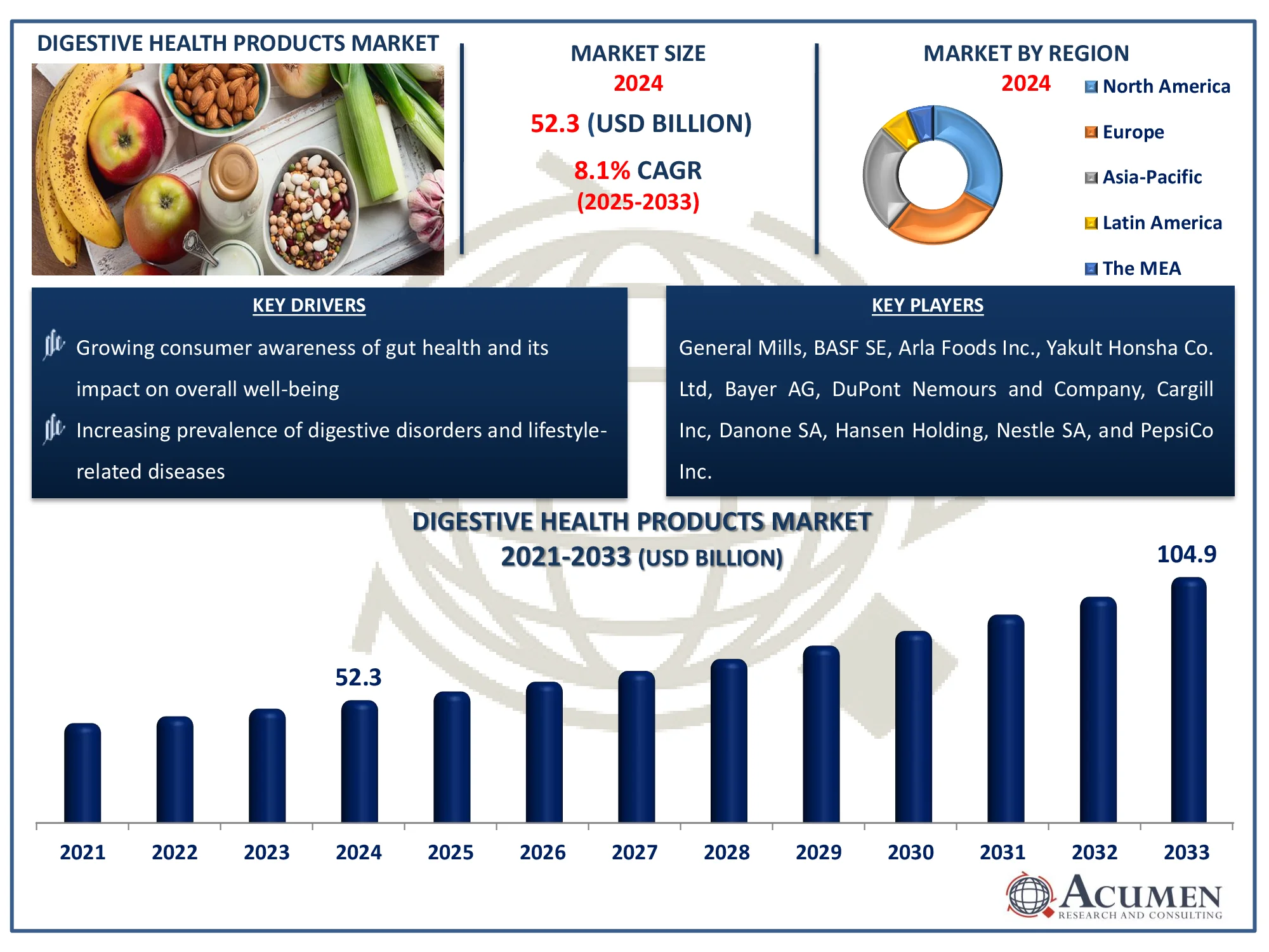 Digestive Health Products Market Share Digestive Health Products Market Size