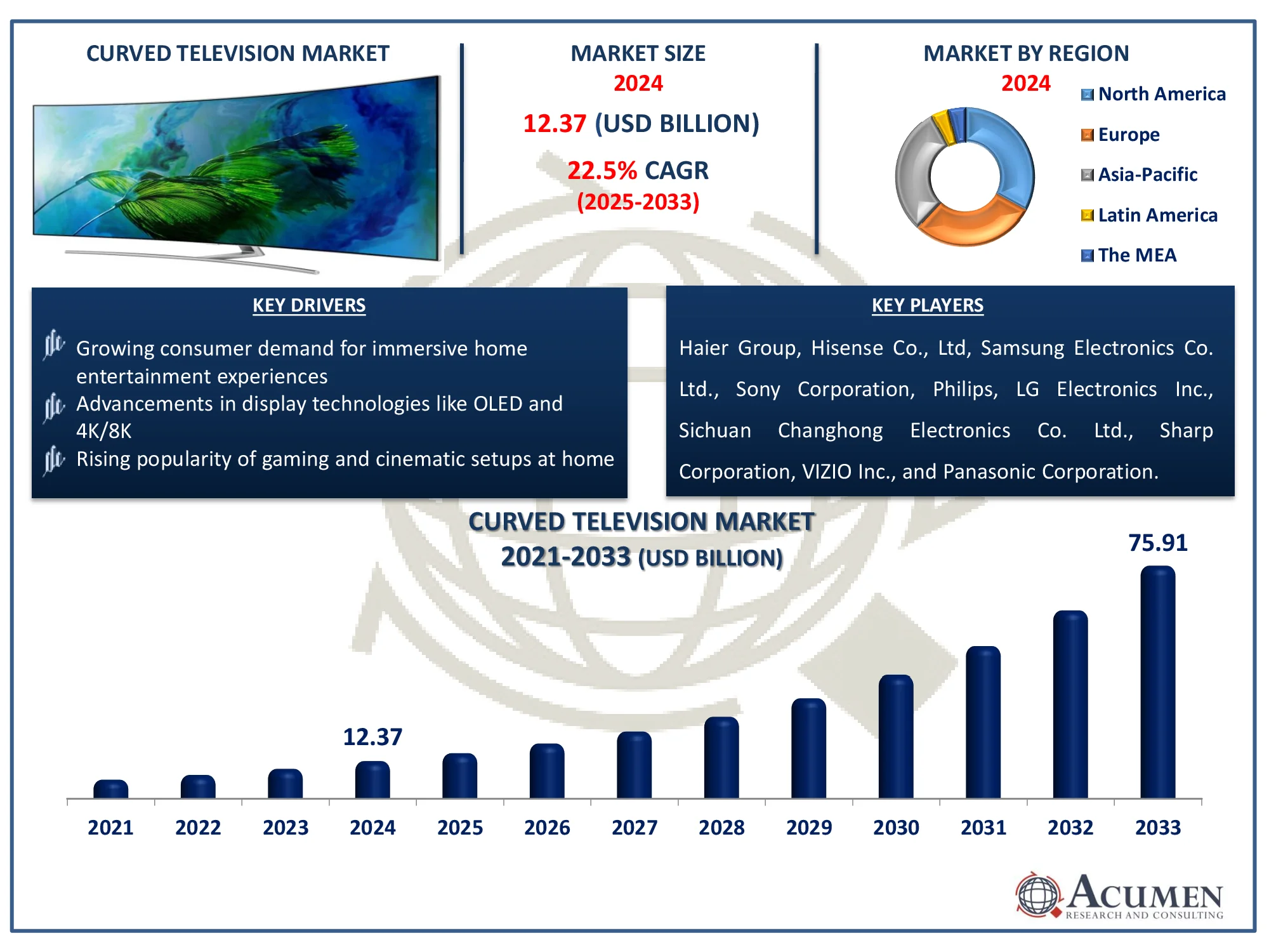 Curved Television Market Share Report Curved Television Market Size Report