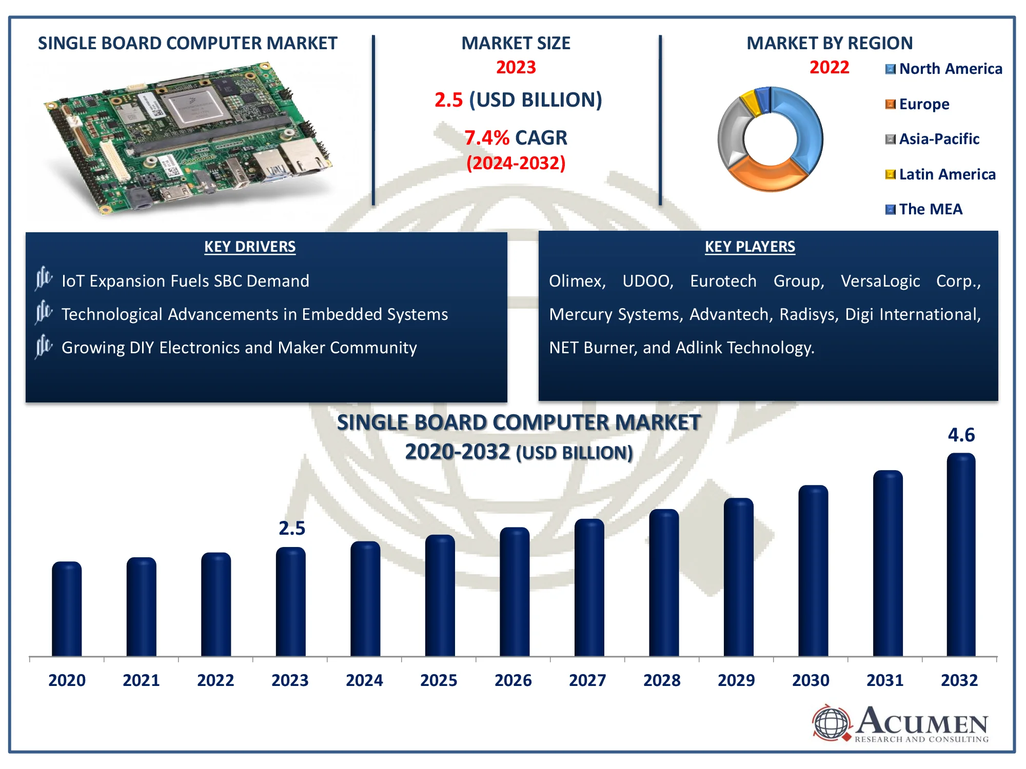 Single Board Computer Market Size Single Board Computer Market Dynamics