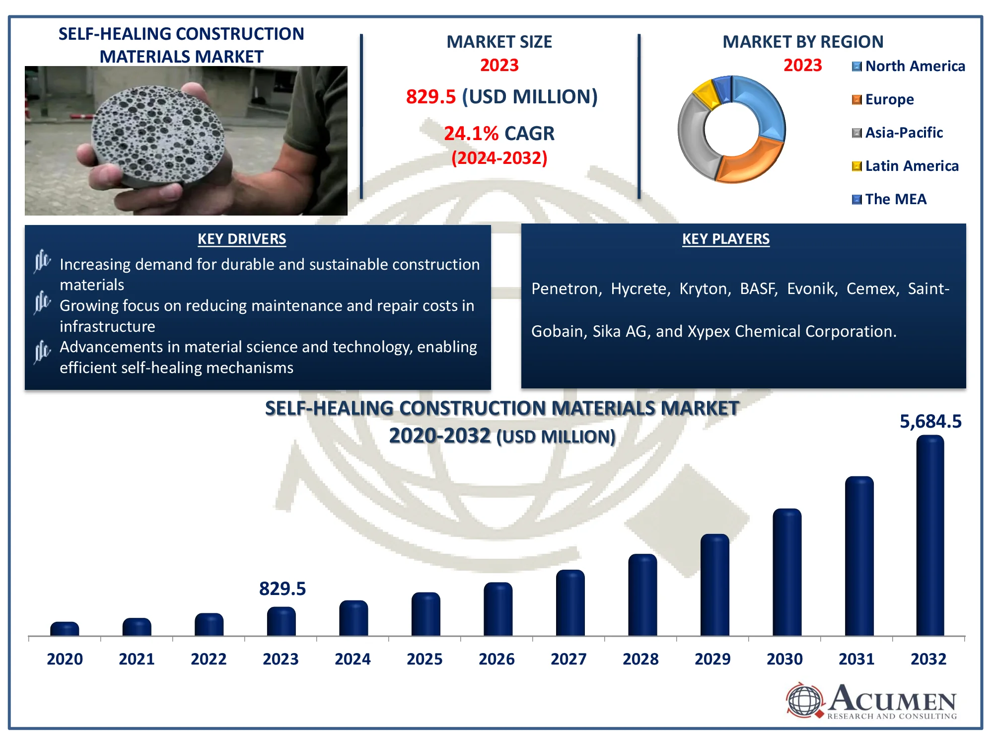 Self-Healing Construction Materials Market Size Self-Healing Construction Materials Market Dynamics