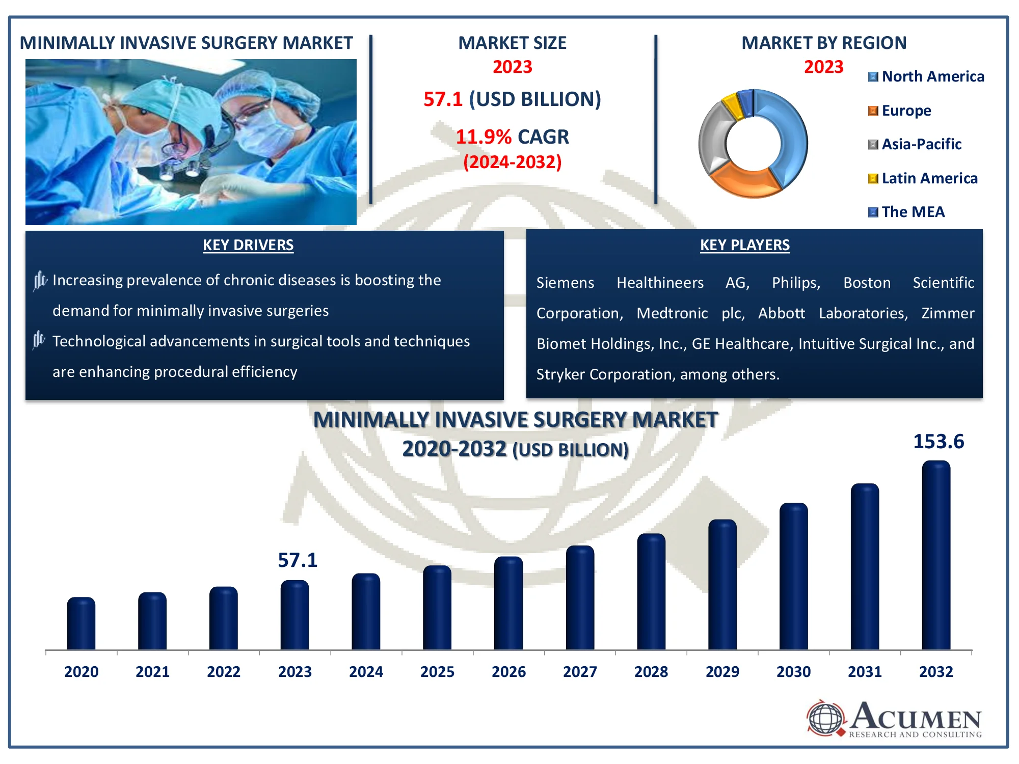 Minimally Invasive Surgery Market Forecast Report Minimally Invasive Surgery Market Size