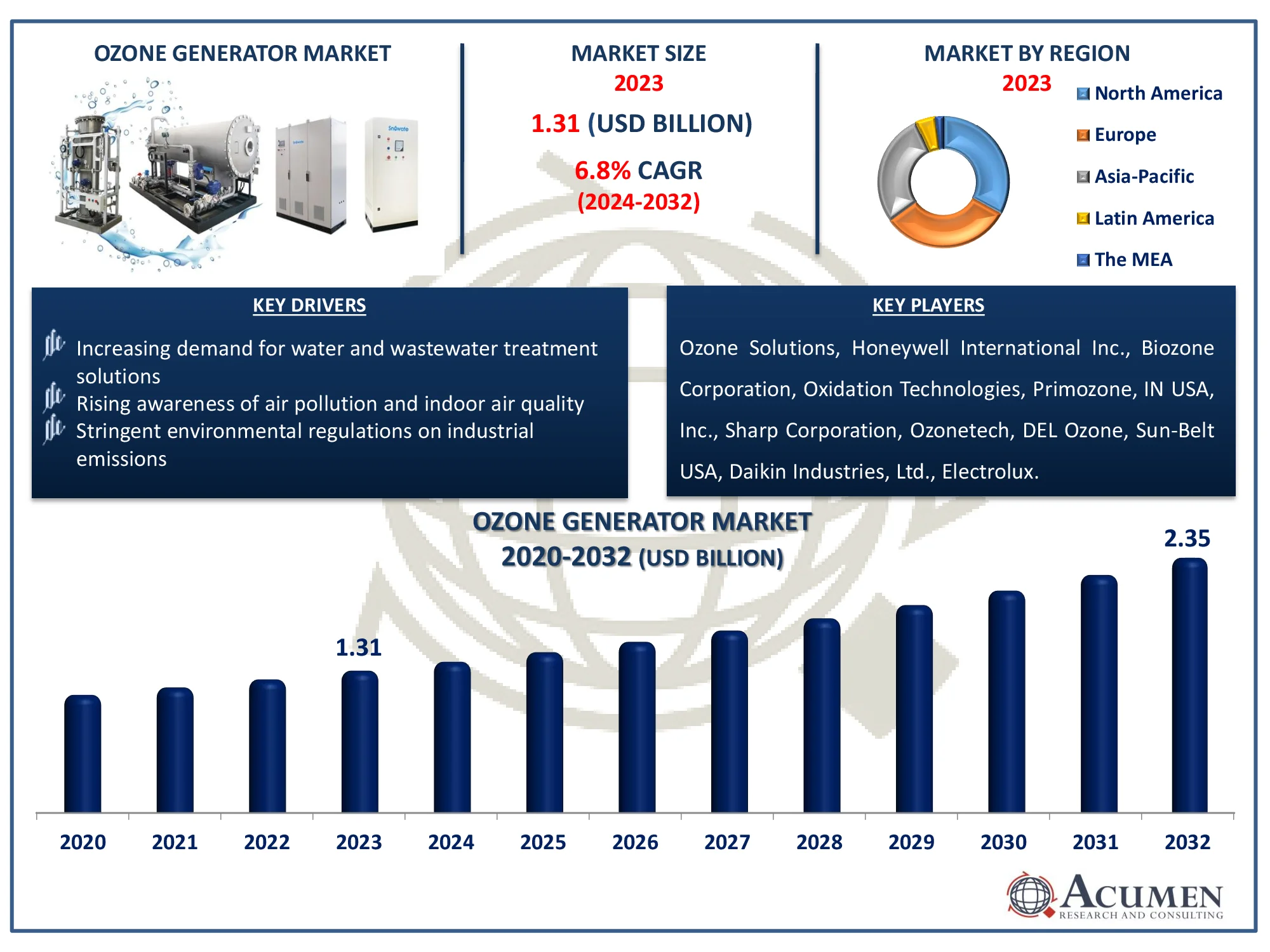Ozone Generator Market Size Ozone Generator Market Highlights