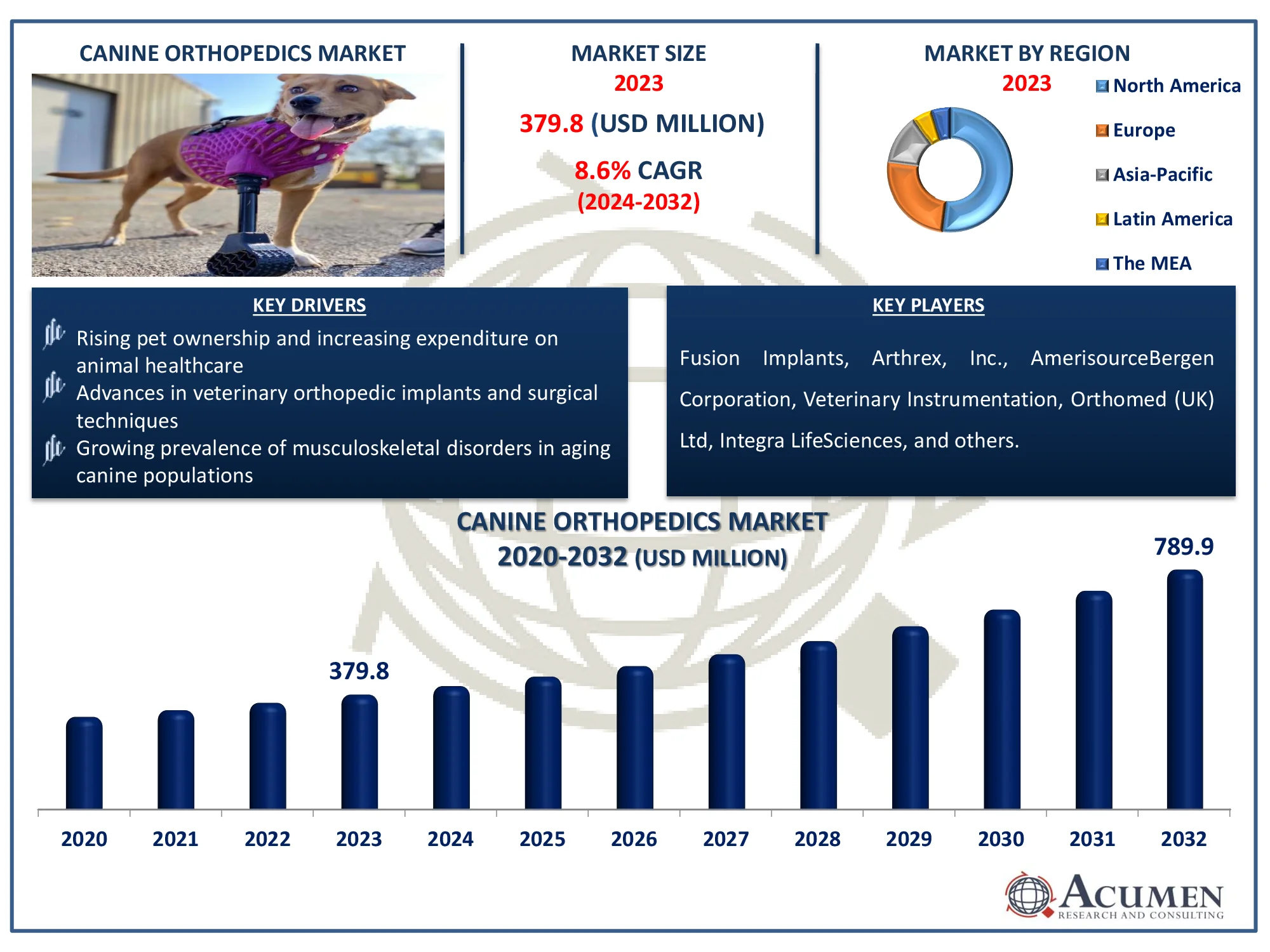 Canine Orthopedics Market Size Canine Orthopedics Market Highlights