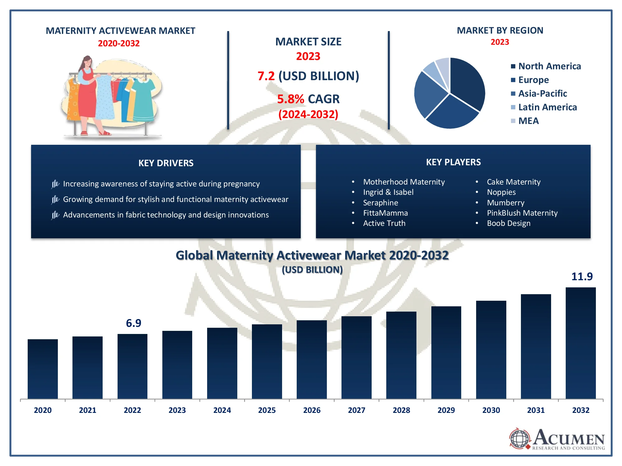 Maternity Activewear Market Size Maternity Activewear Market Trends