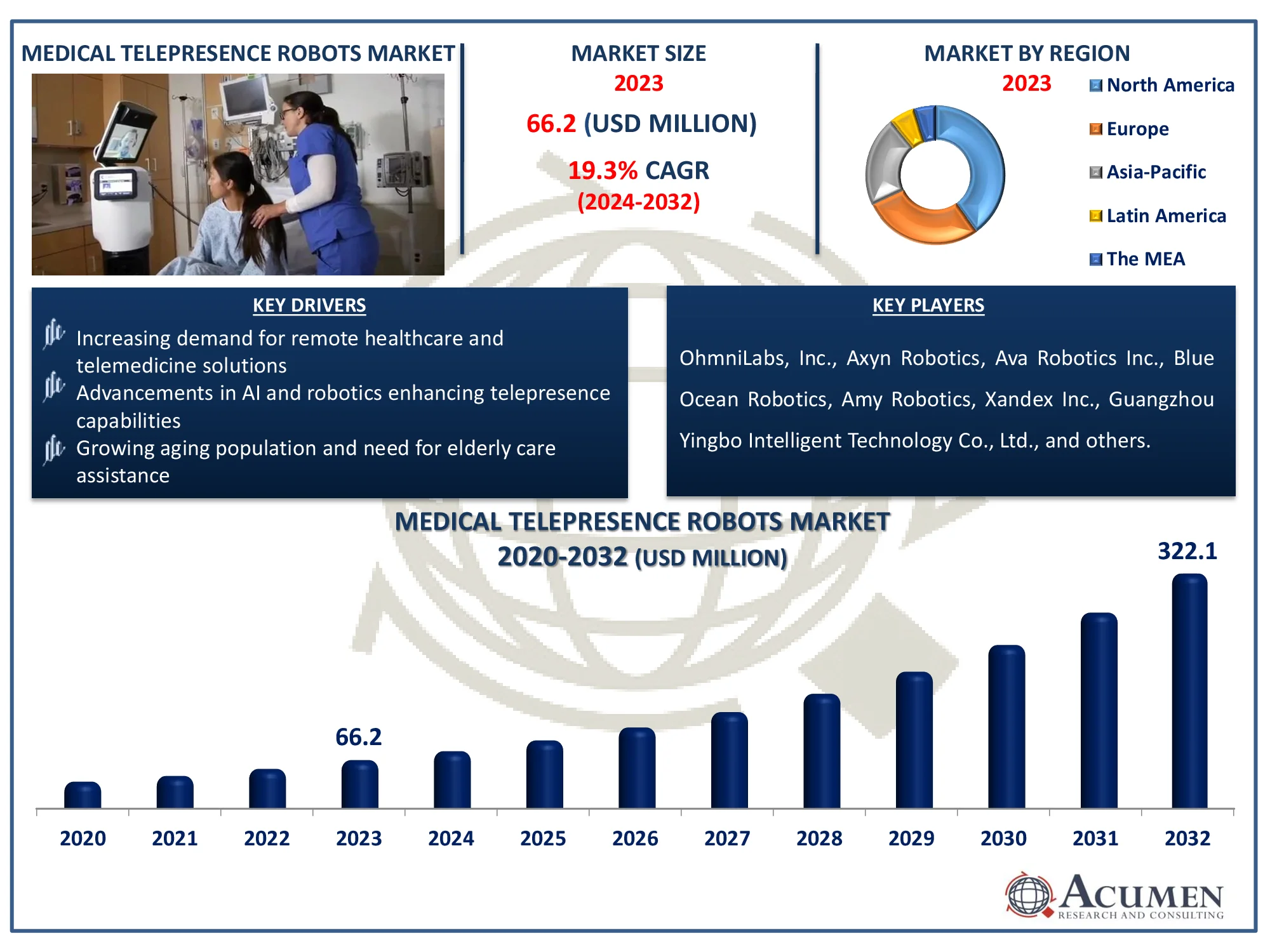 Medical Telepresence Robots Market Size Medical Telepresence Robots Market Highlights