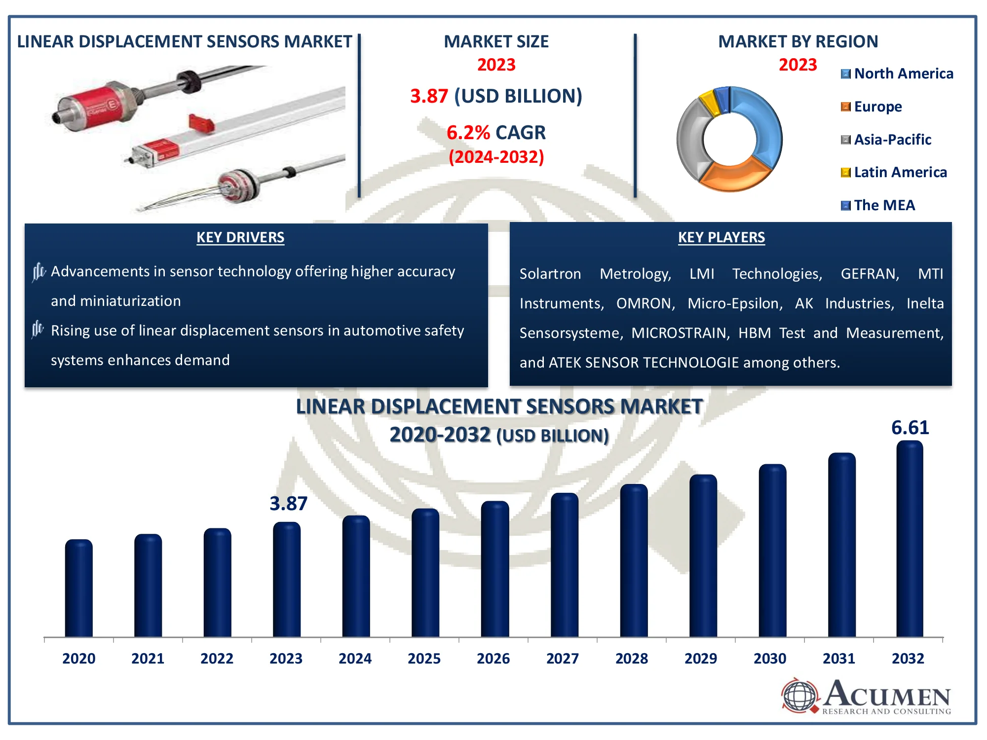 Linear Displacement Sensors Market Size Linear Displacement Sensors Market Highlights