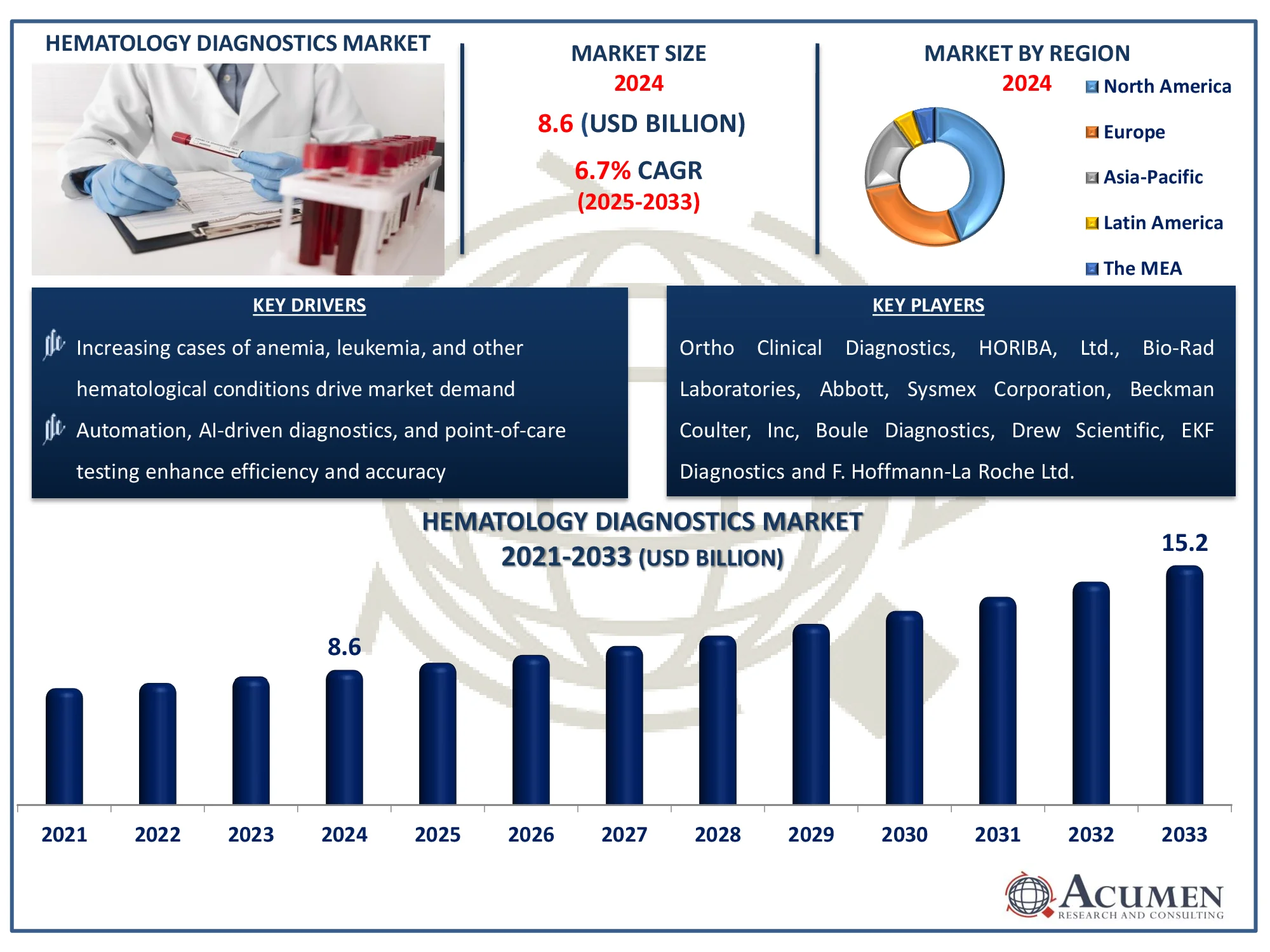 Hematology Diagnostics Market Size