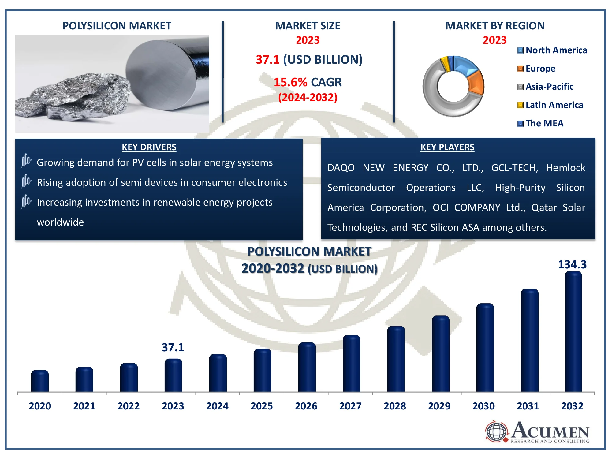 Polysilicon Market Size Polysilicon Market Dynamics
