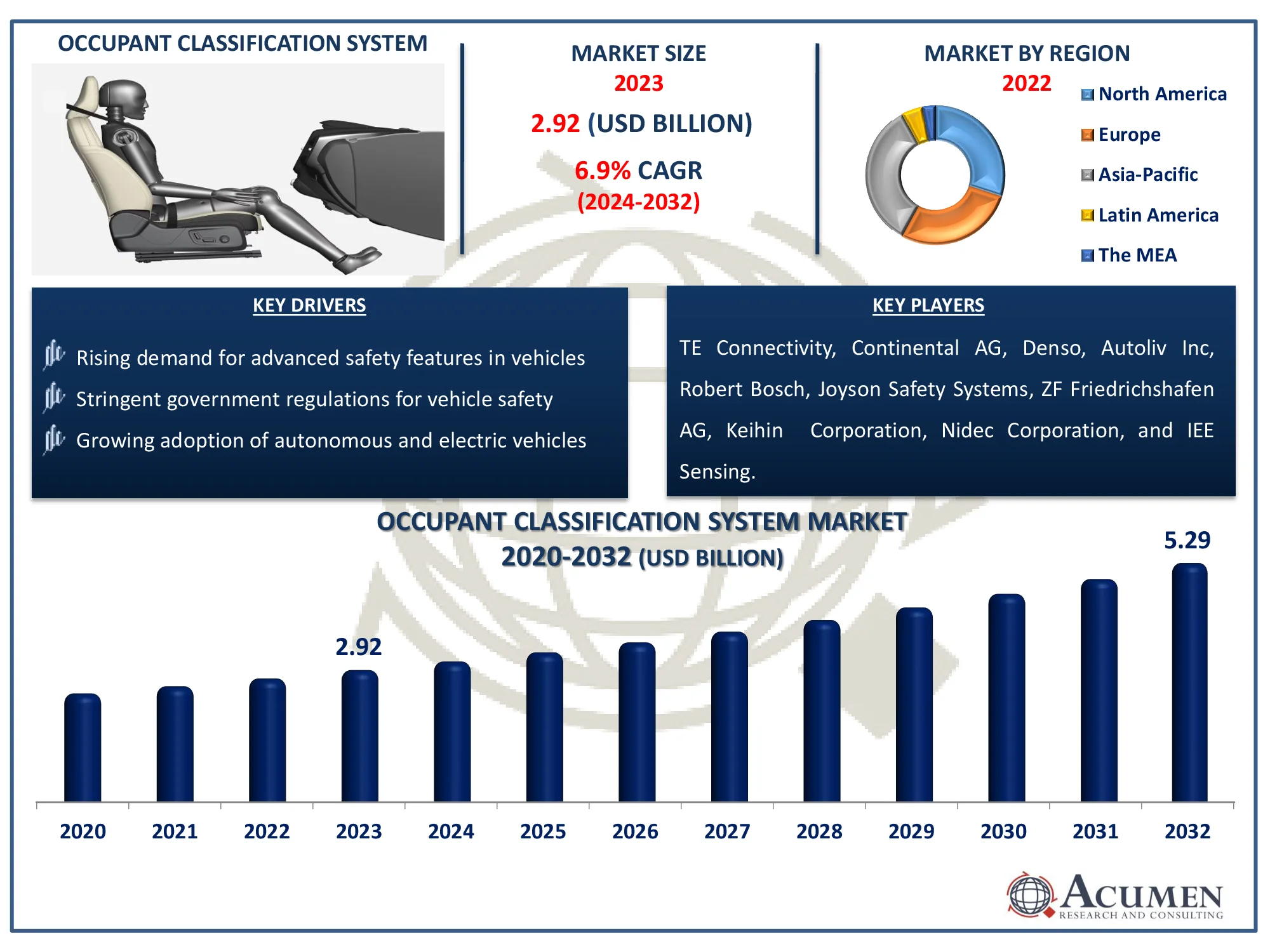 Occupant Classification System Market Size Occupant Classification System Market Dynamics