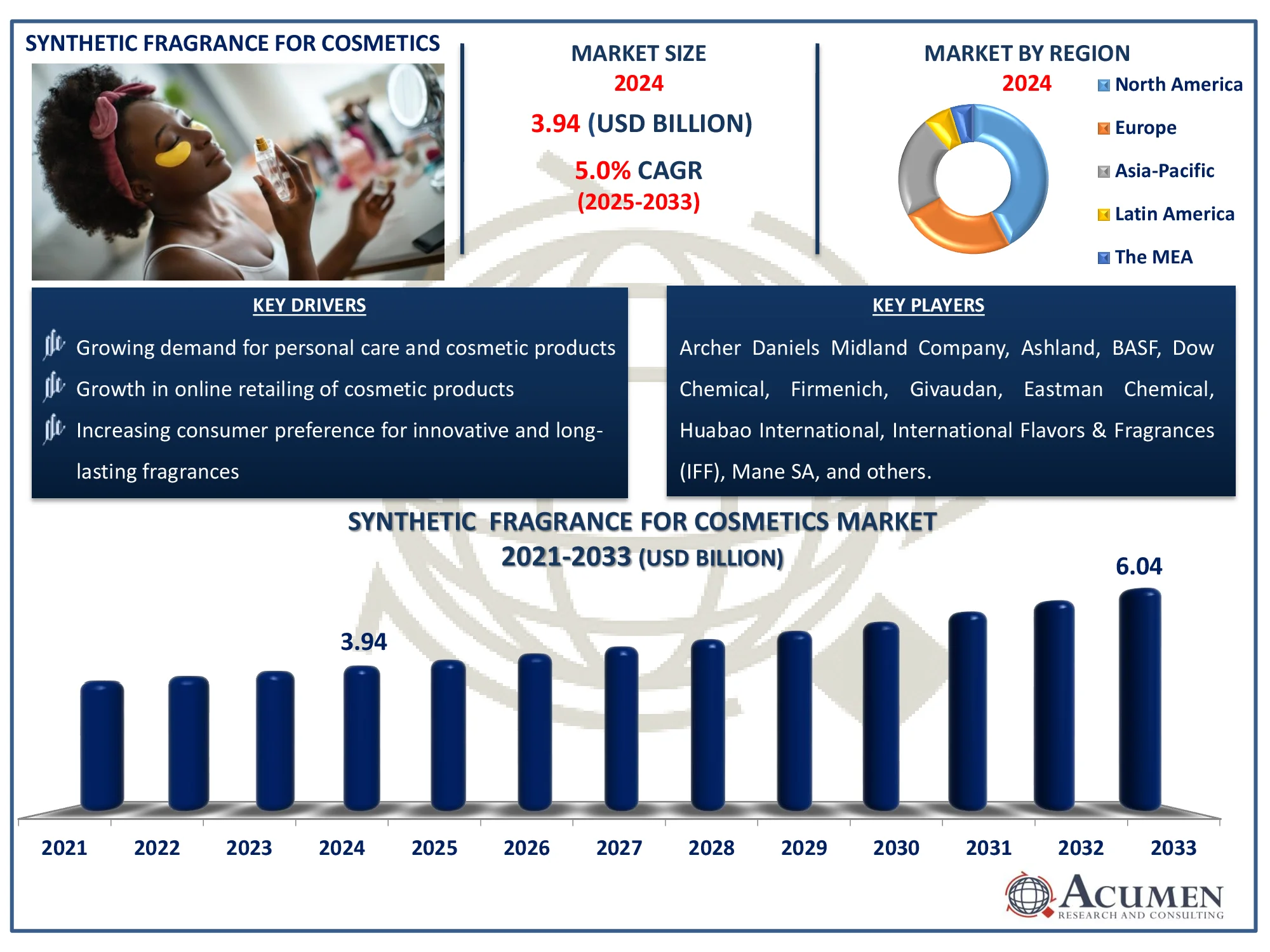 Synthetic Fragrance for Cosmetics Market Forecast Report Synthetic Fragrance for Cosmetics Market Analysis Report
