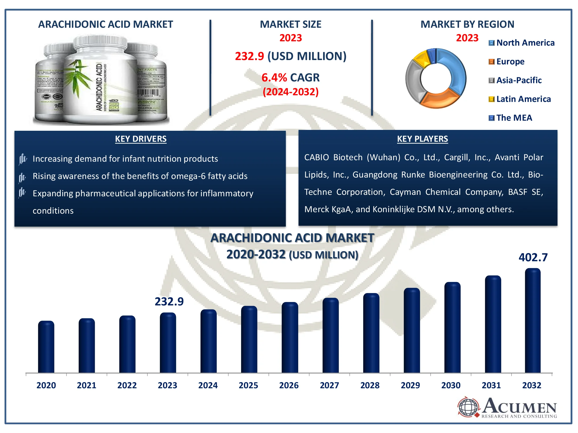 Arachidonic Acid Market Size Arachidonic Acid Market Dynamics