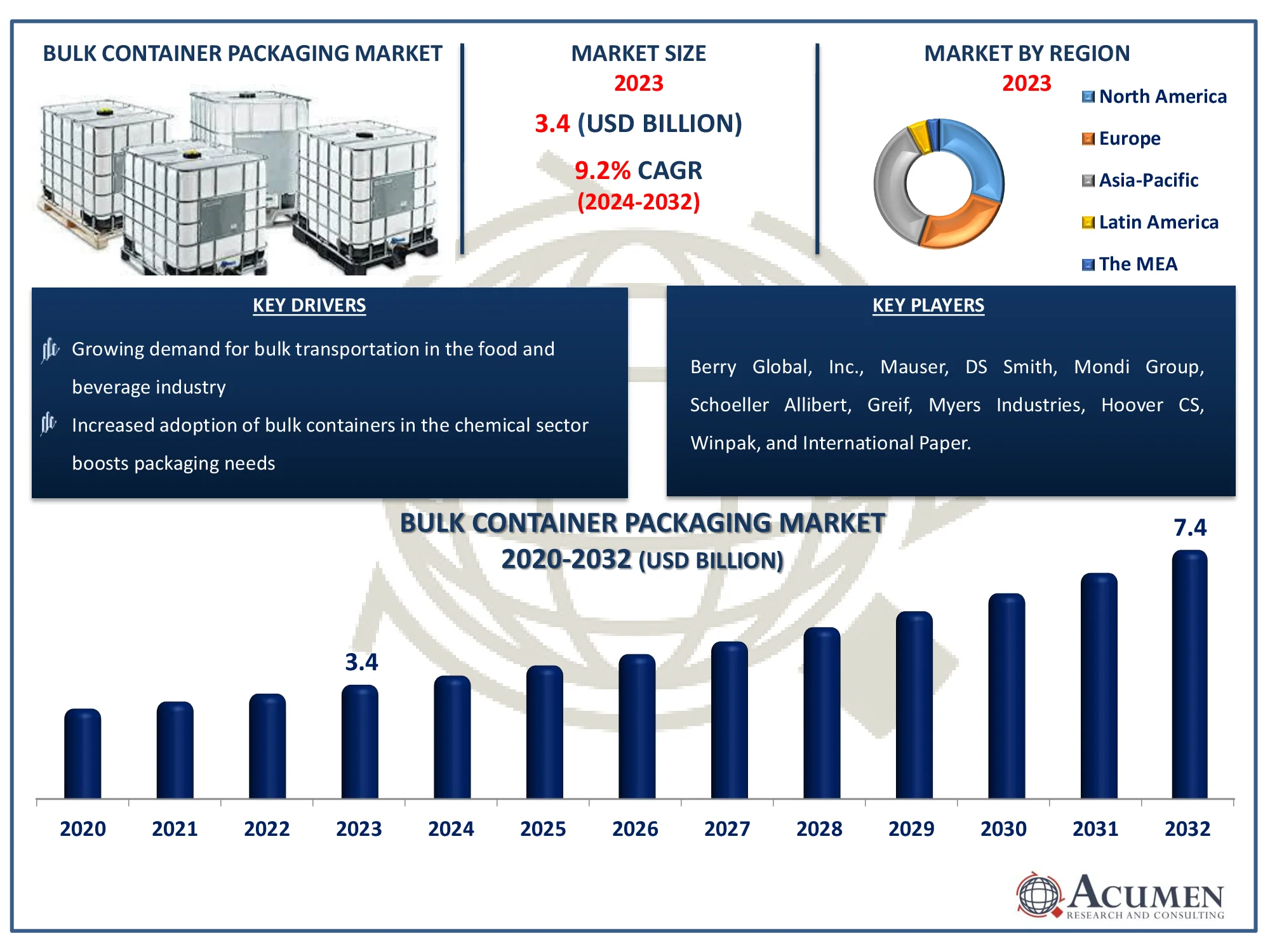 Bulk Container Packaging Market Forecast Report Bulk Container Packaging Market Size