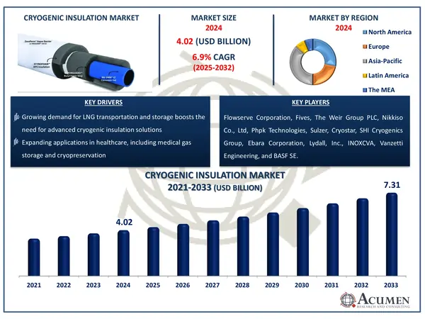 Cryogenic Insulation Market Analysis Report