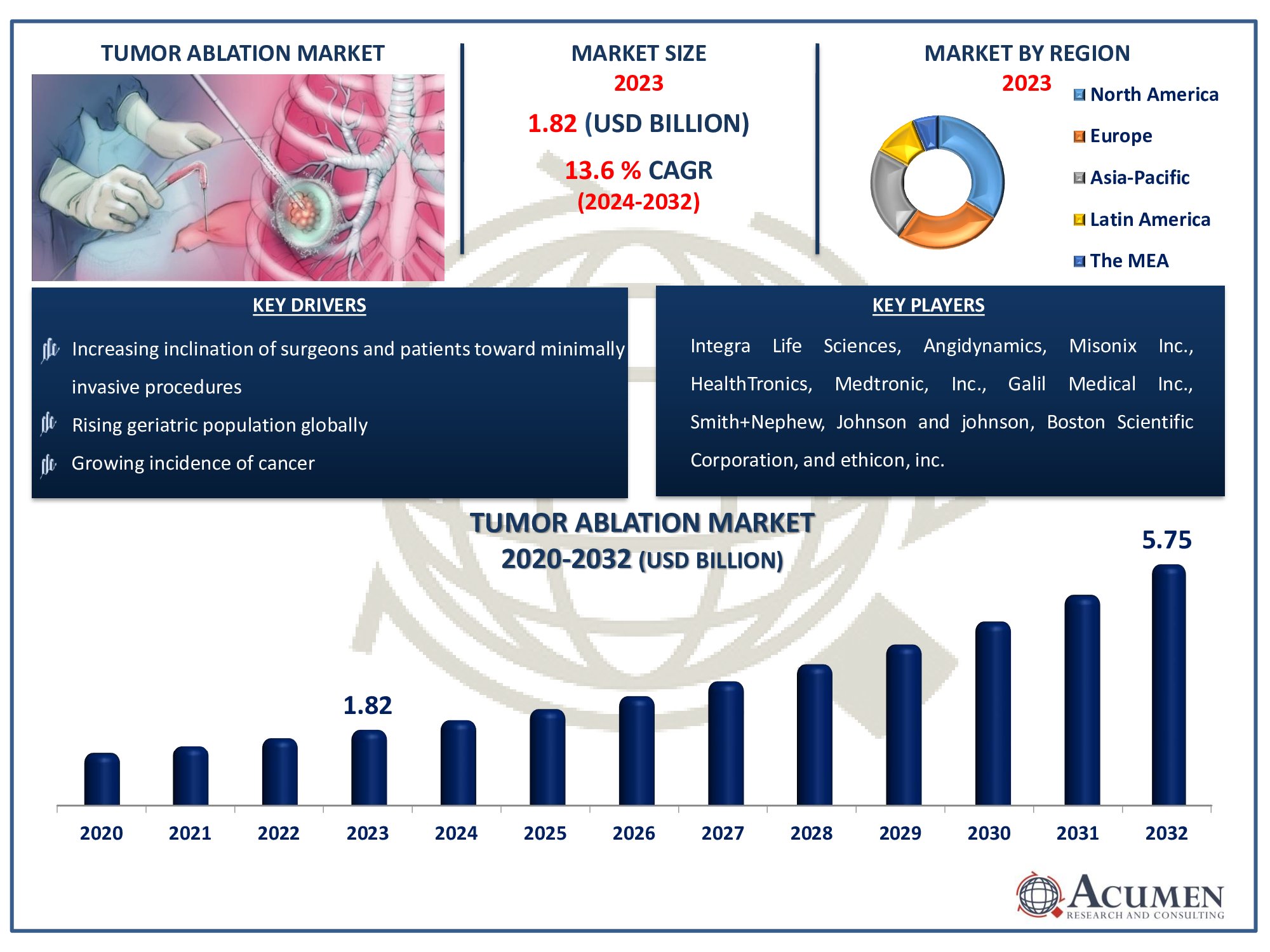 Tumor Ablation Market Size Tumor Ablation Market Dynamics