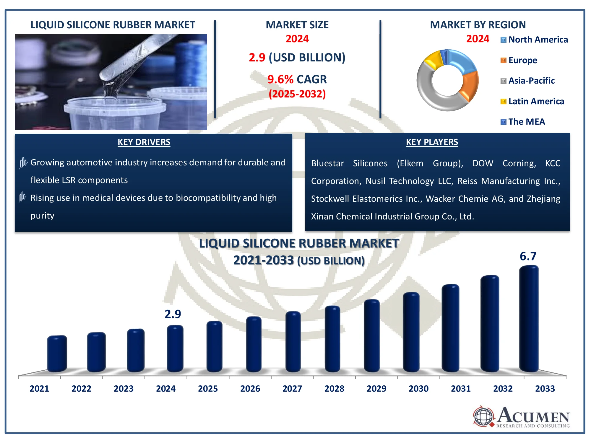 Liquid Silicone Rubber Market Size Report Liquid Silicone Rubber Market Analysis Report