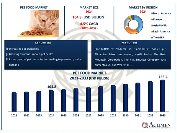 Pet Food Market Share Report