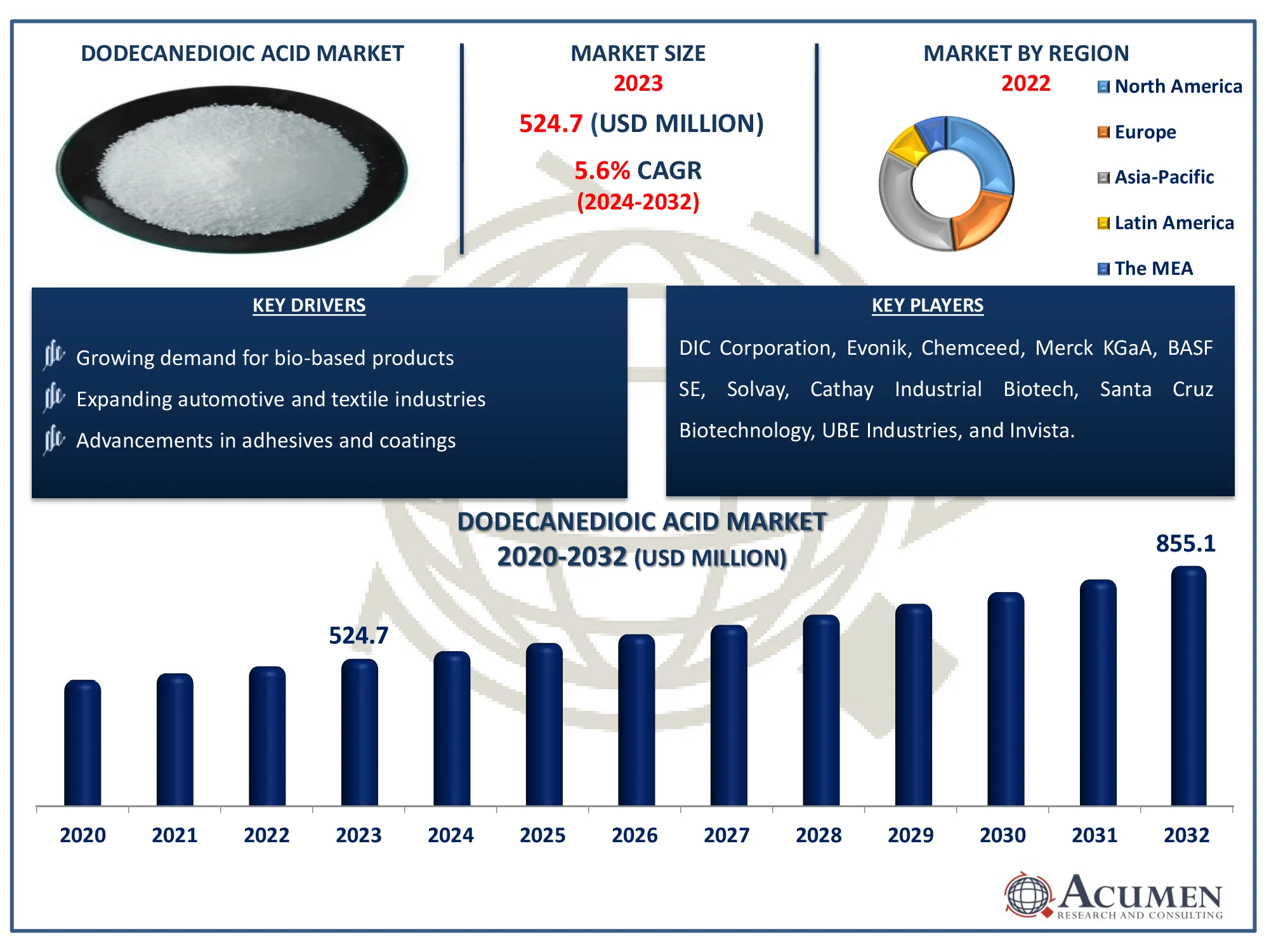 Dodecanedioic Acid Market Size Dodecanedioic Acid Market Dynamics
