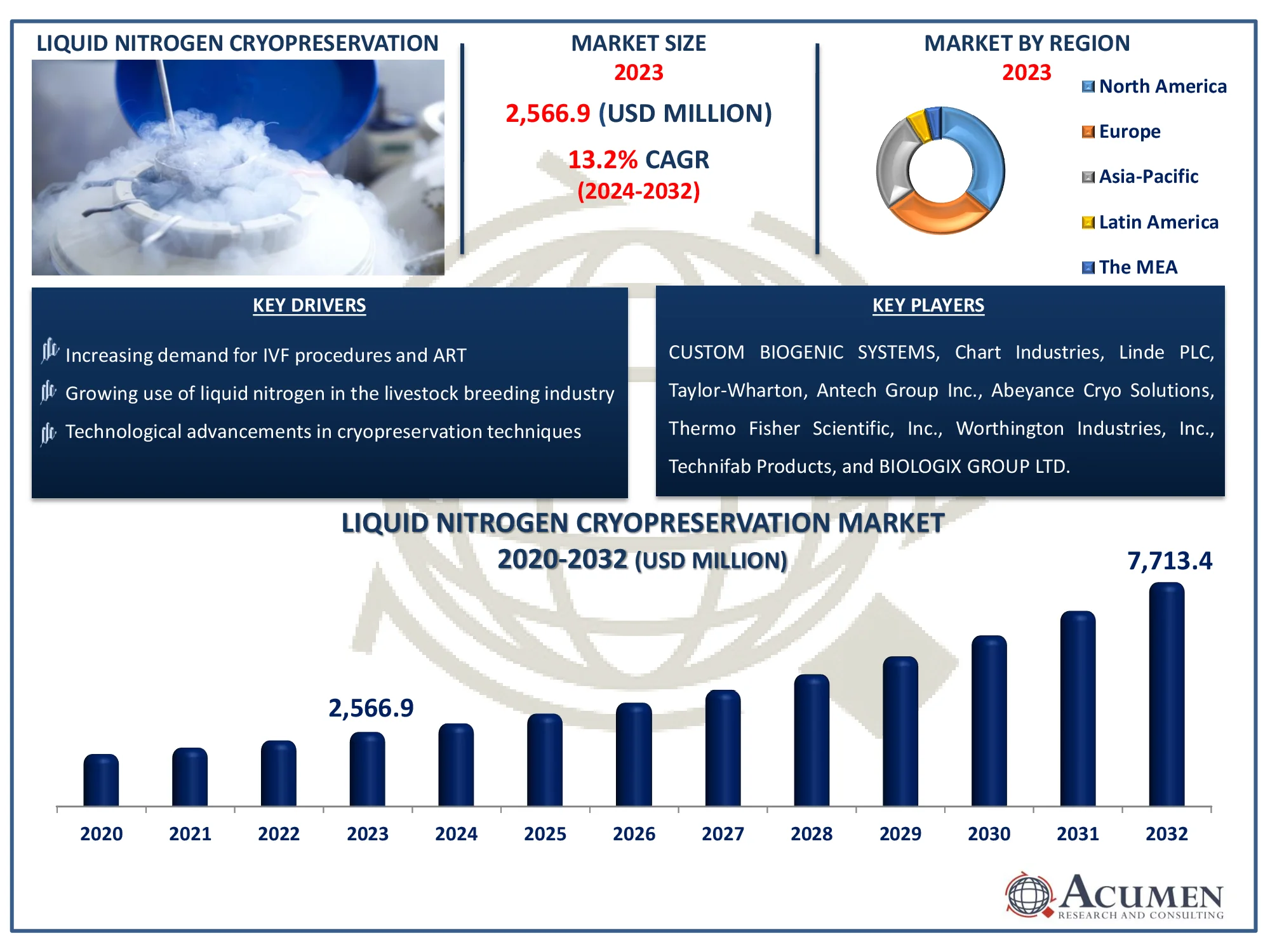 Liquid Nitrogen Cryopreservation Market Size Report Liquid Nitrogen Cryopreservation Market Highlights