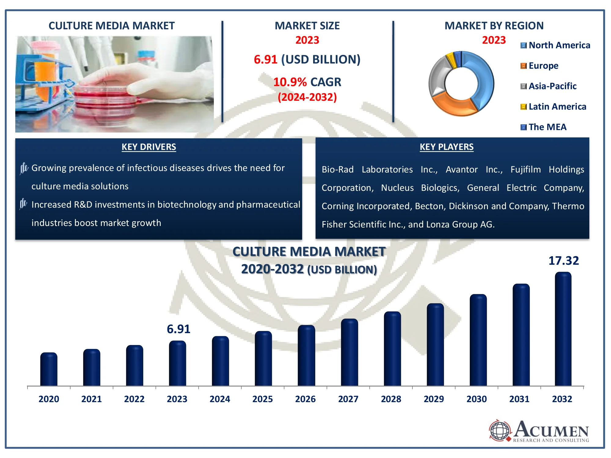 Culture Media Market Highlights