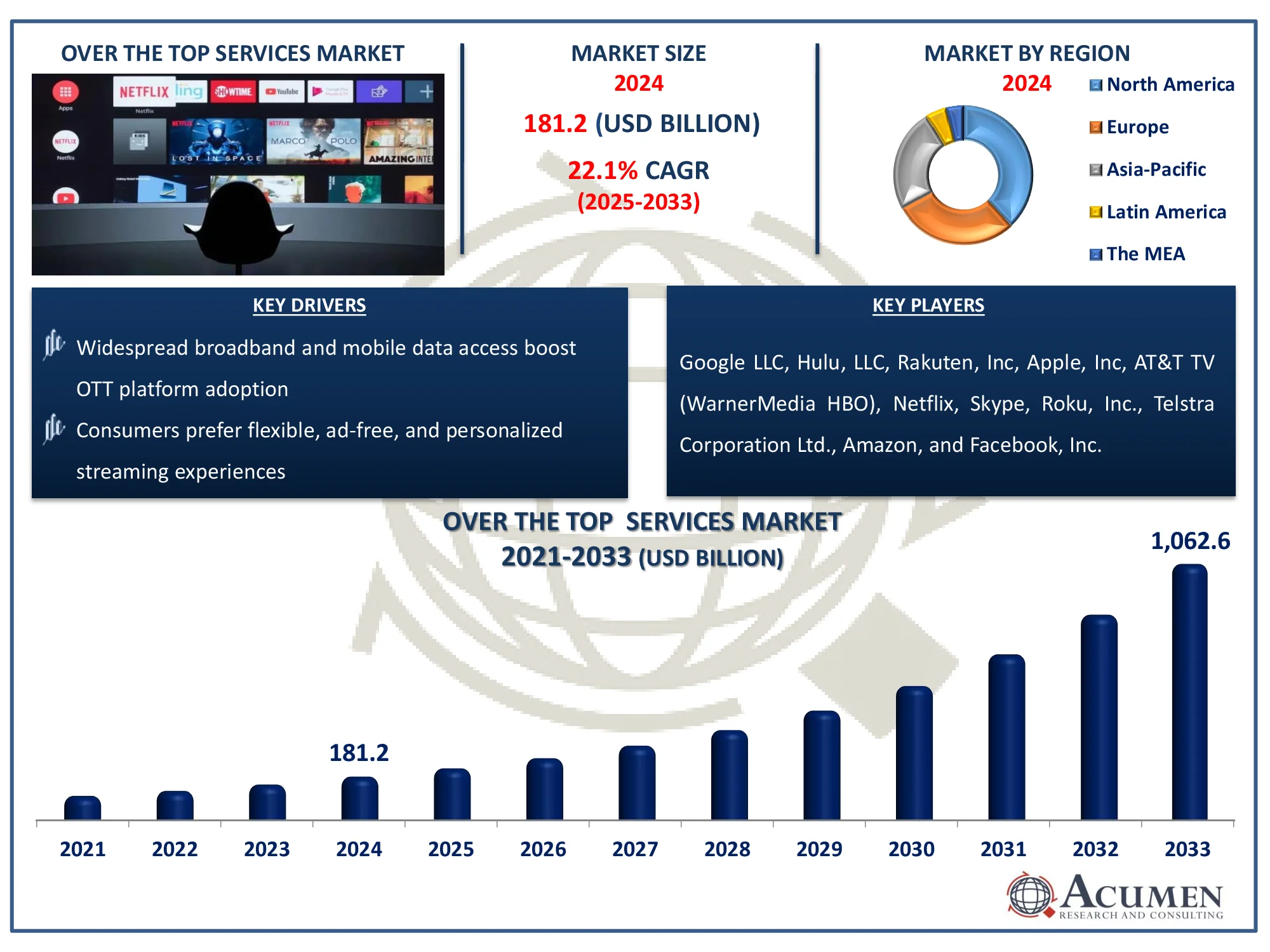 Over the Top (OTT) Services Market Size Over the Top (OTT) Services Market Highlights