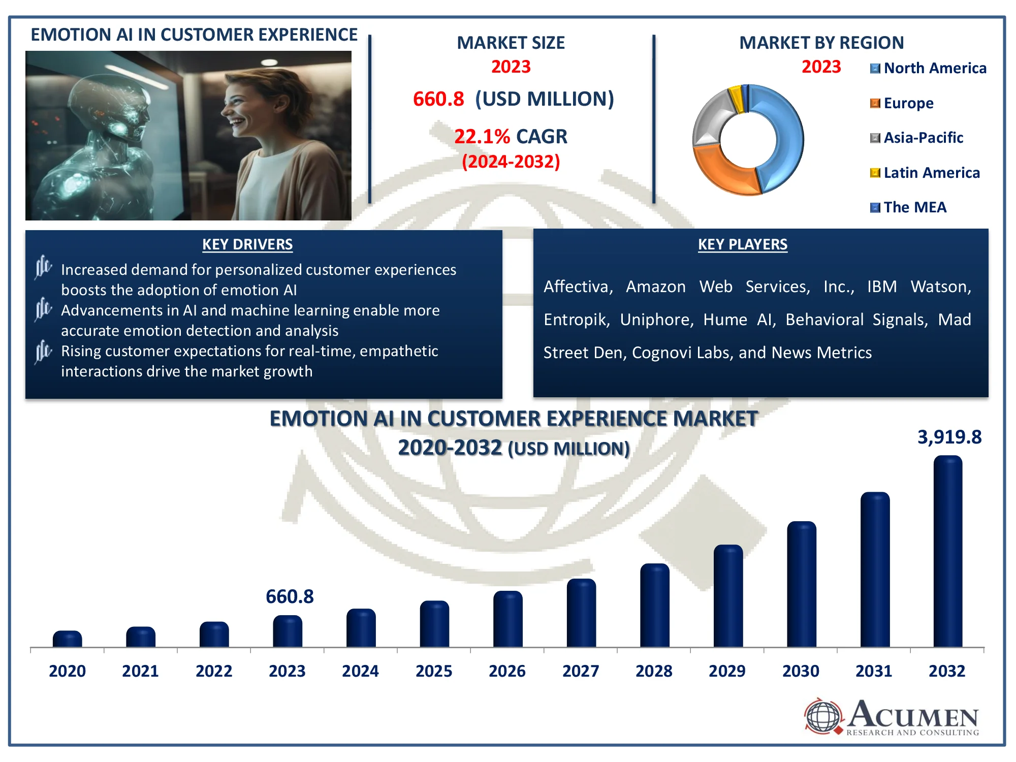 Emotion AI in Customer Experience Market Size Emotion AI in Customer Experience Market Dynamics