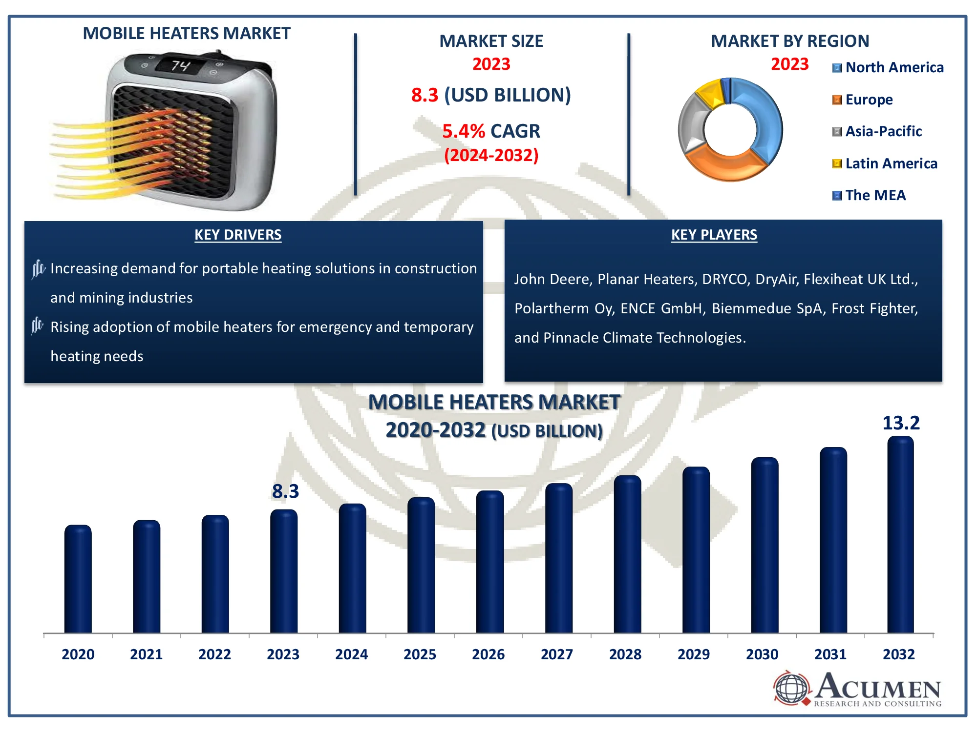 Mobile Heaters Market Size Mobile Heaters Market Dynamics