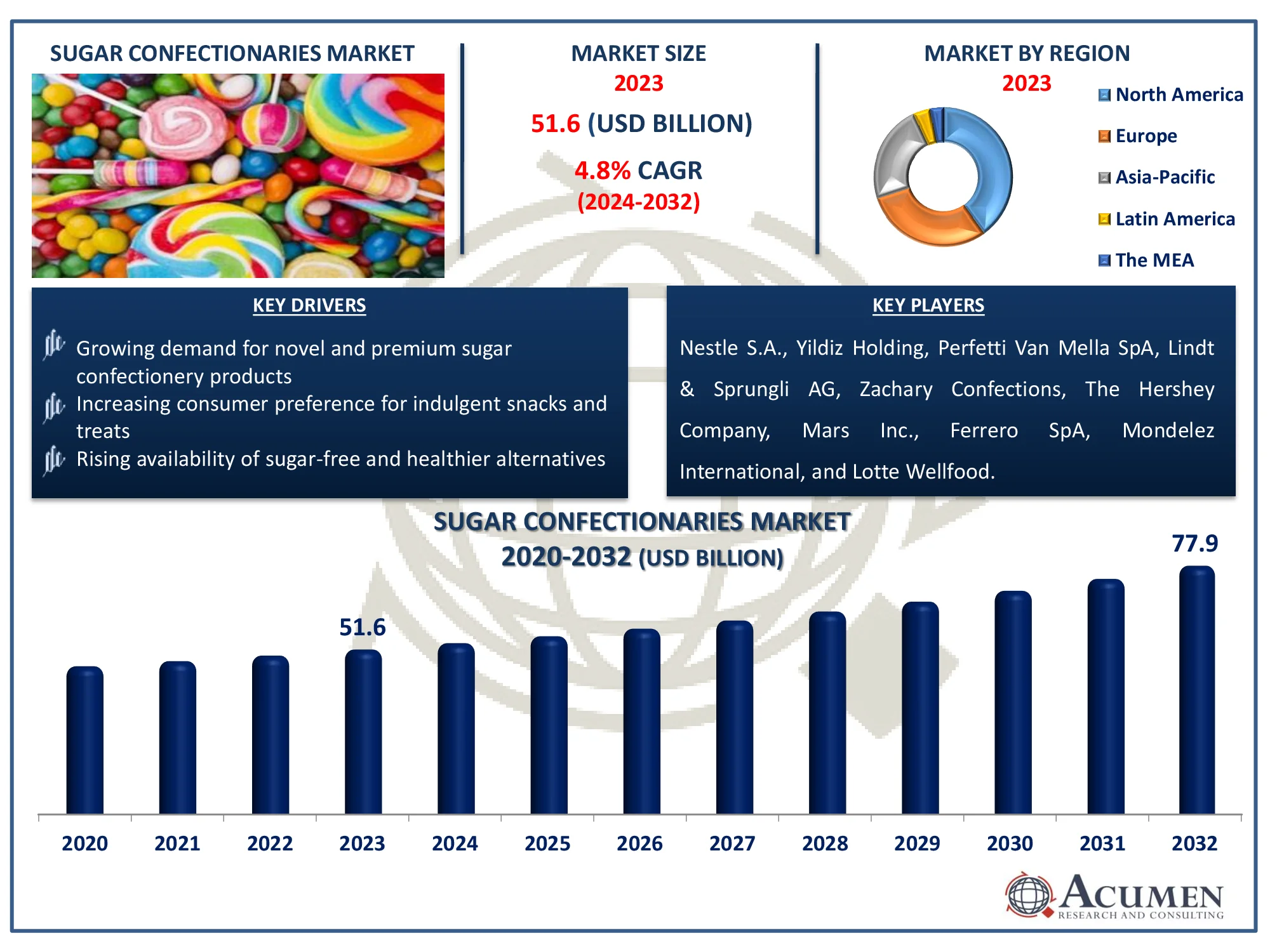 Sugar Confectionaries Market Size Report Sugar Confectionaries Market Highlights