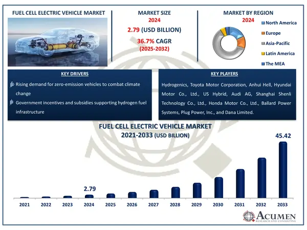 Fuel Cell Electric Vehicle (FCEV) Market Highlights