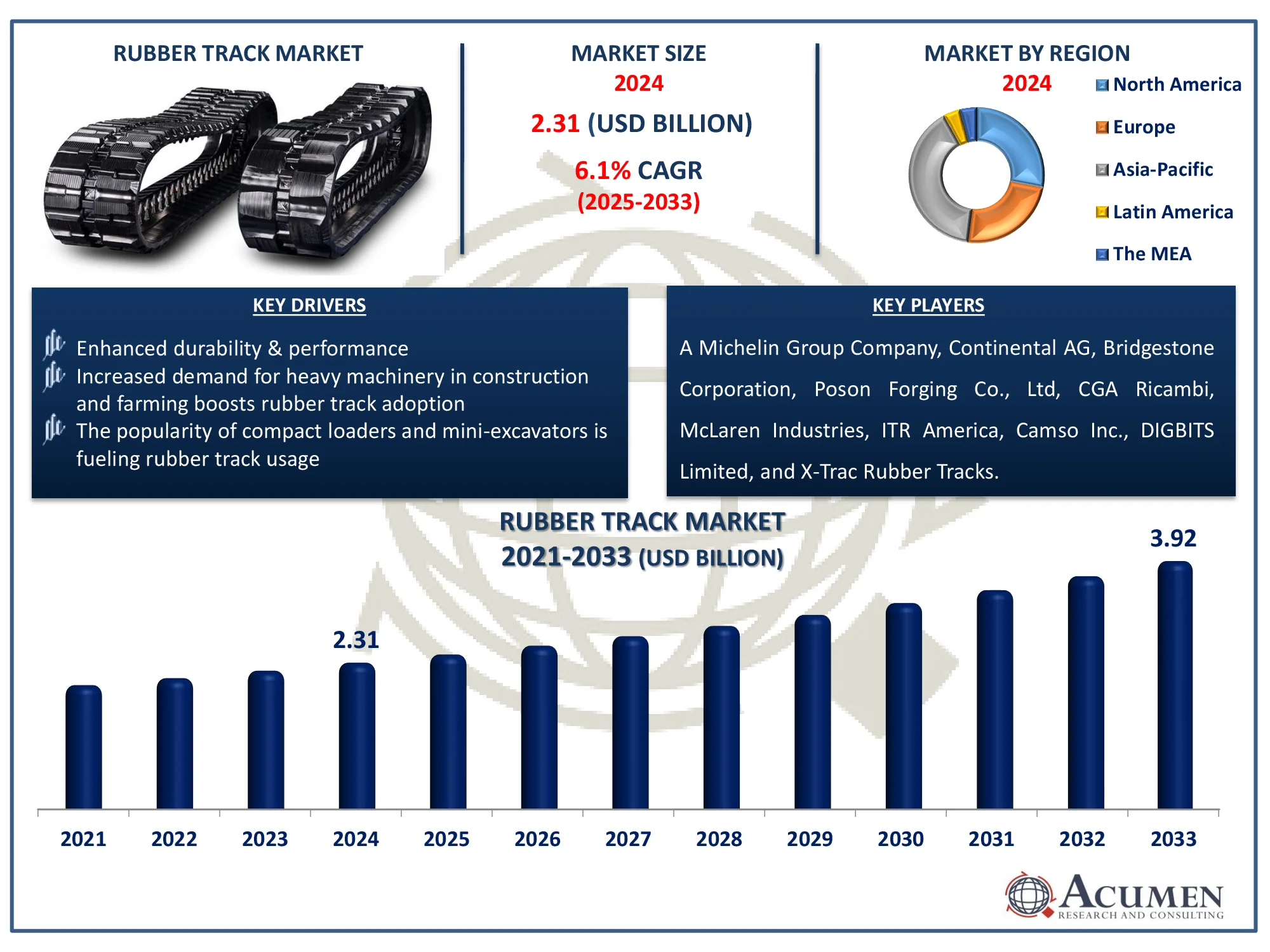 Rubber Track Market Highlights