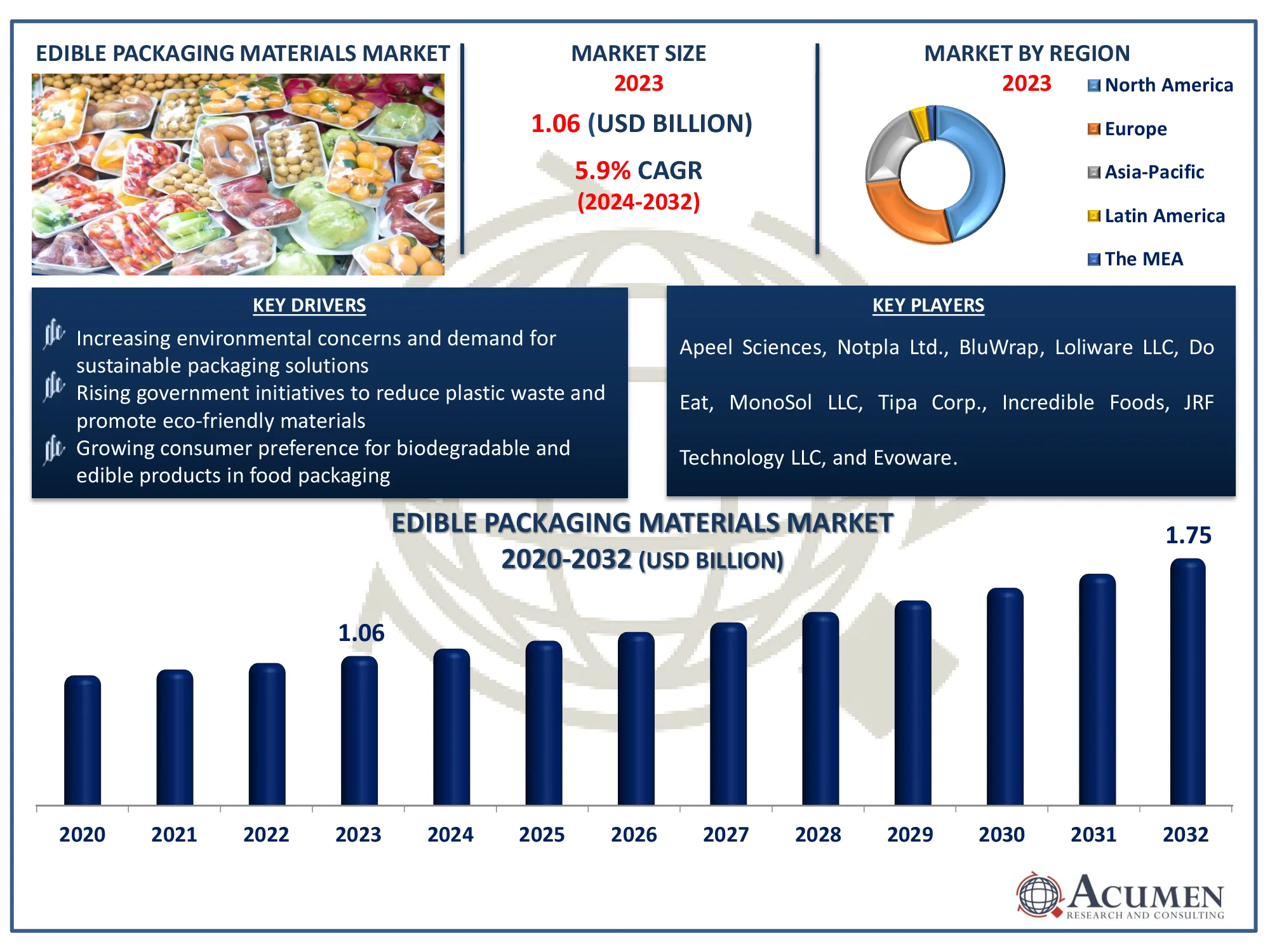 Edible Packaging Materials Market Size Edible Packaging Materials Market Dynamics