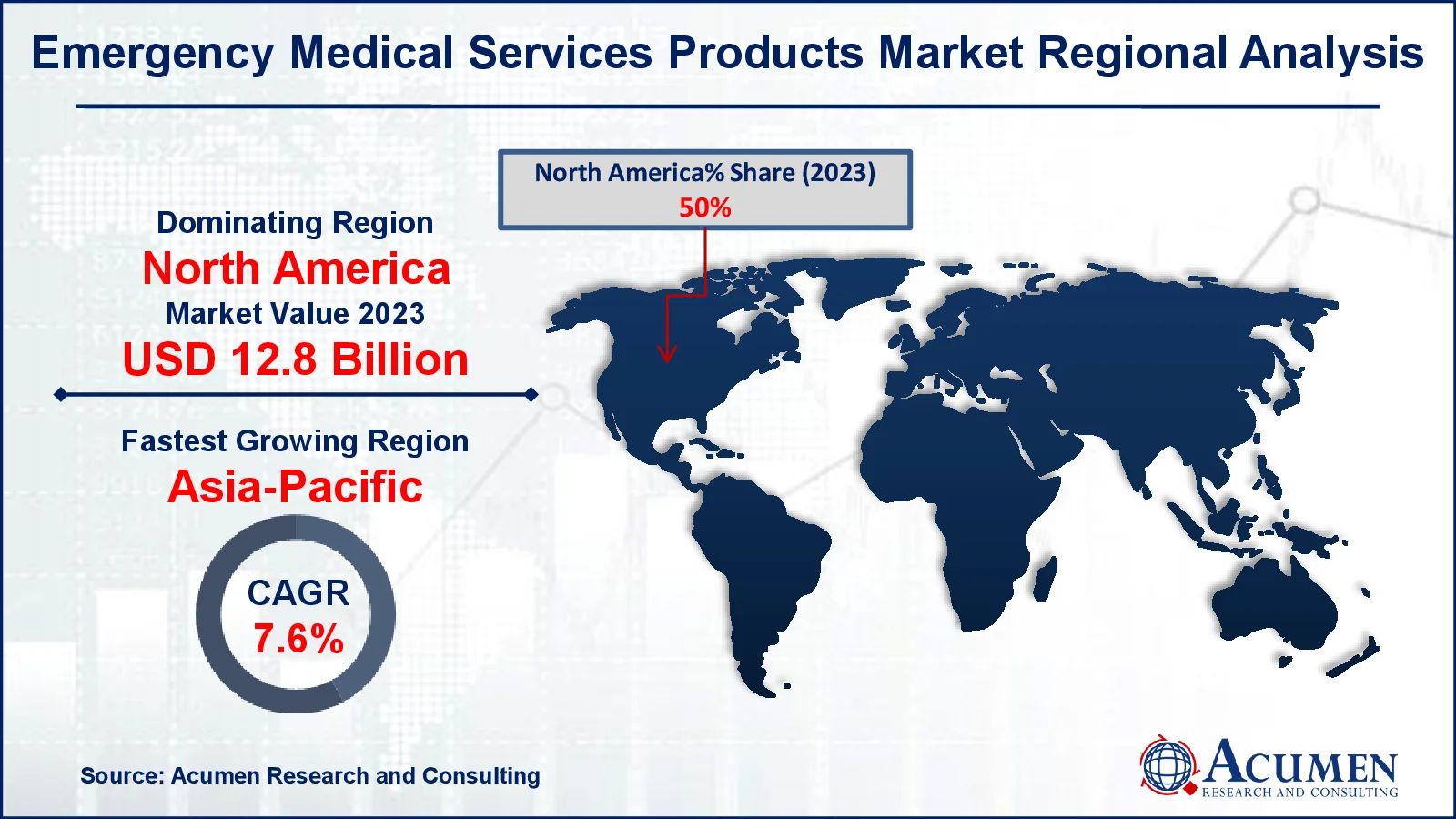Emergency Medical Services Products Market Share Emergency Medical Services Products Market Drivers