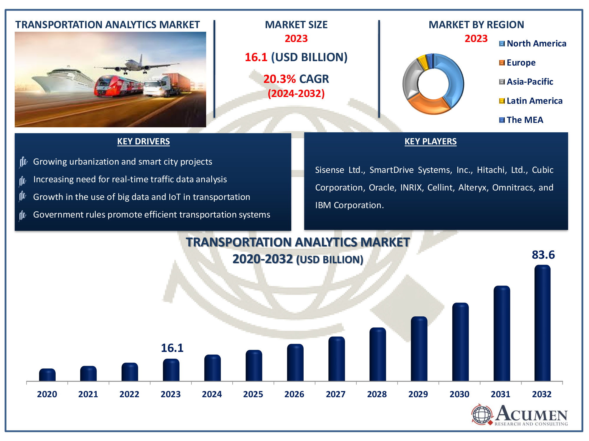 Transportation Analytics Market Size Transportation Analytics Market Dynamics