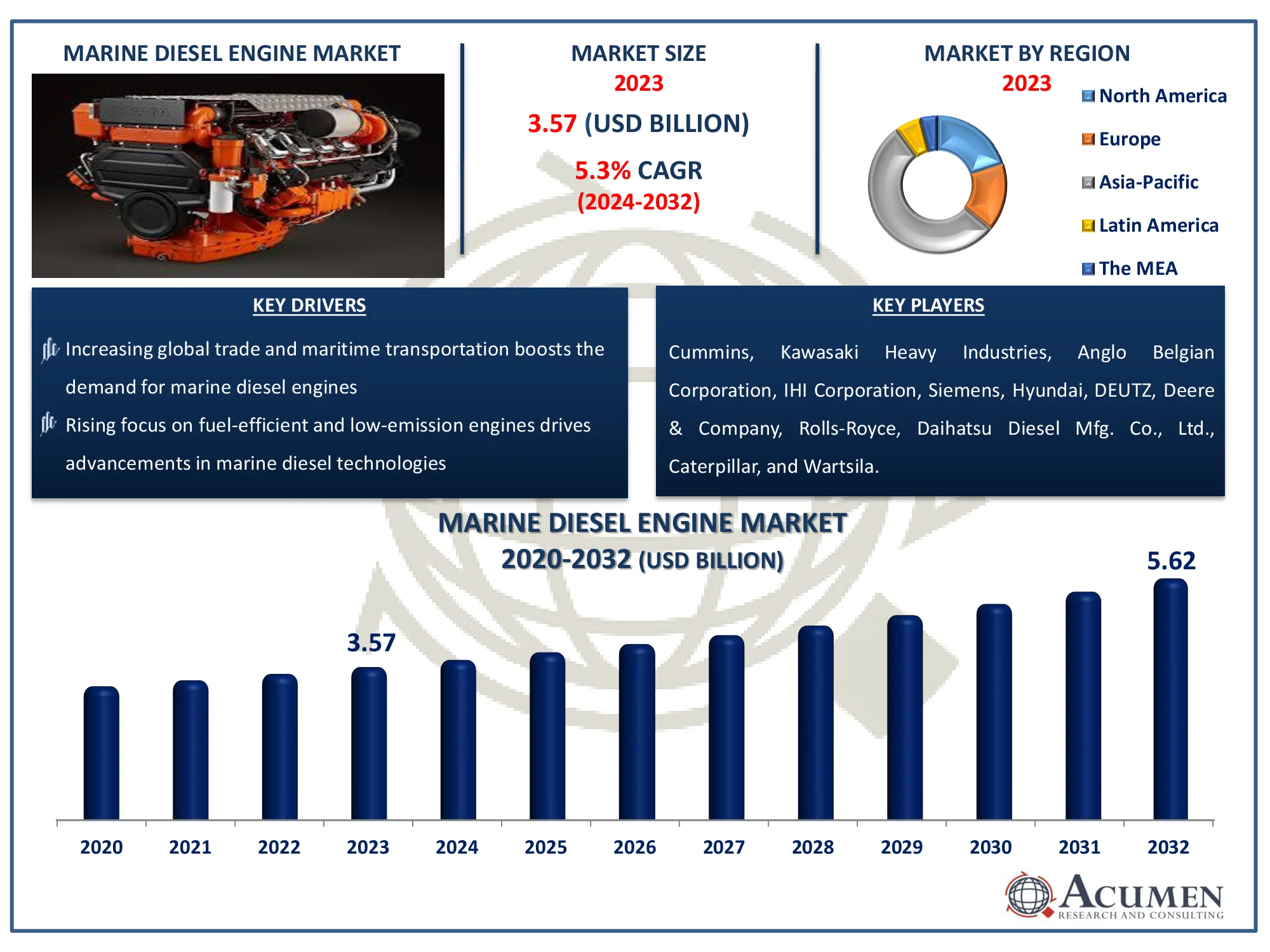 Marine Diesel Engine Market Size Marine Diesel Engine Market Dynamics
