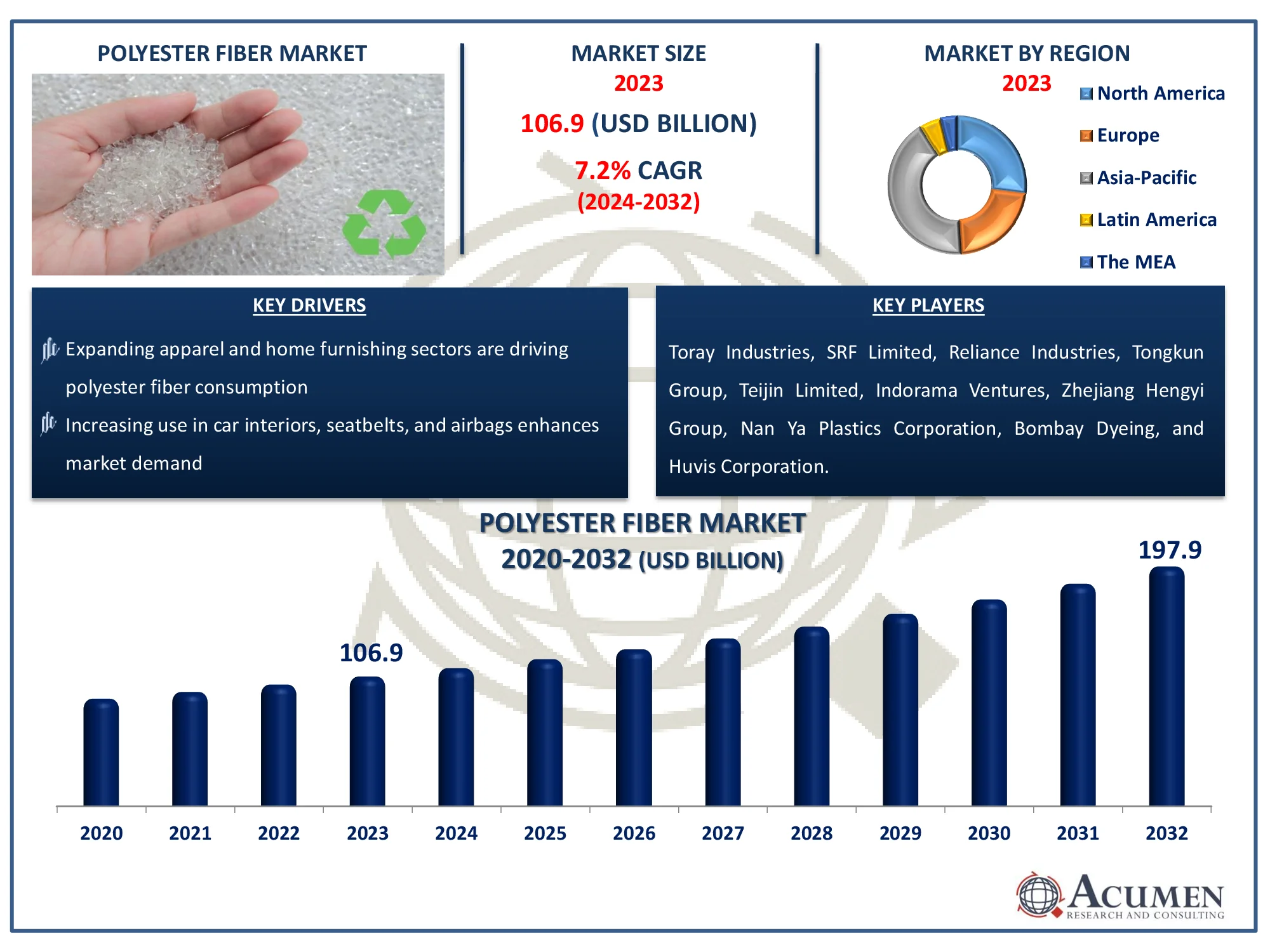 Polyester Fiber Market Analysis Report Polyester Fiber Market Forecast Report