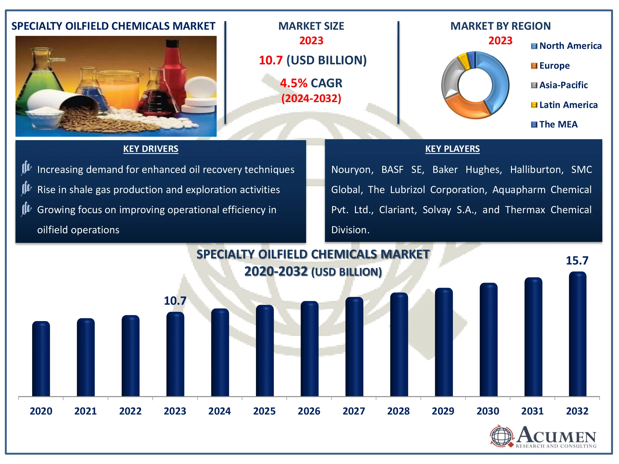 Specialty Oilfield Chemicals Market Highlights