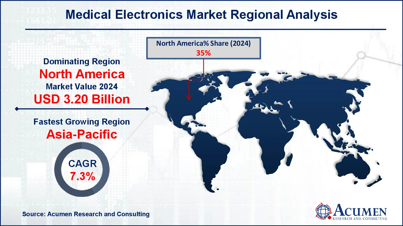 Medical Electronics Market Forecast Report