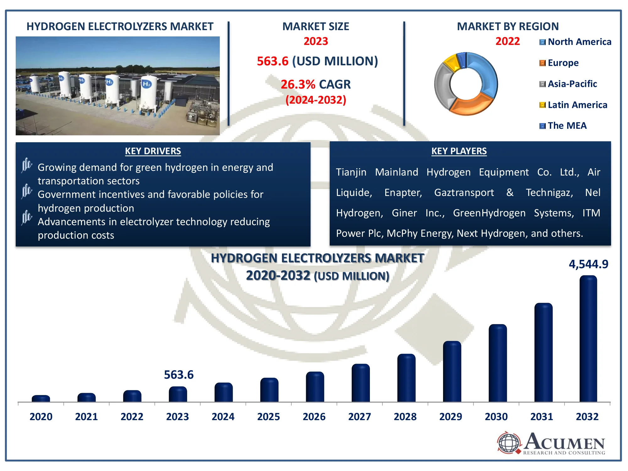 Hydrogen Electrolyzers Market Size Hydrogen Electrolyzers Market Dynamics