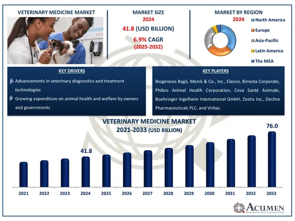 Veterinary Medicine Market Report Veterinary Medicine Market Highlights