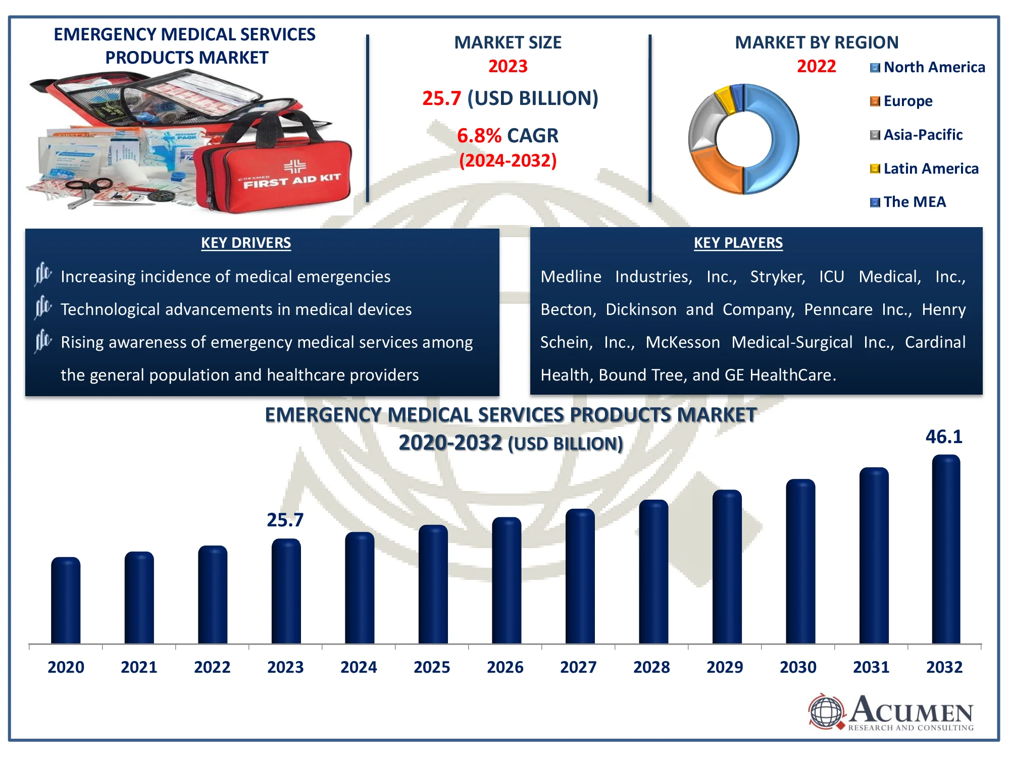 Emergency Medical Services Products Market Size Emergency Medical Services Products Market Dynamics