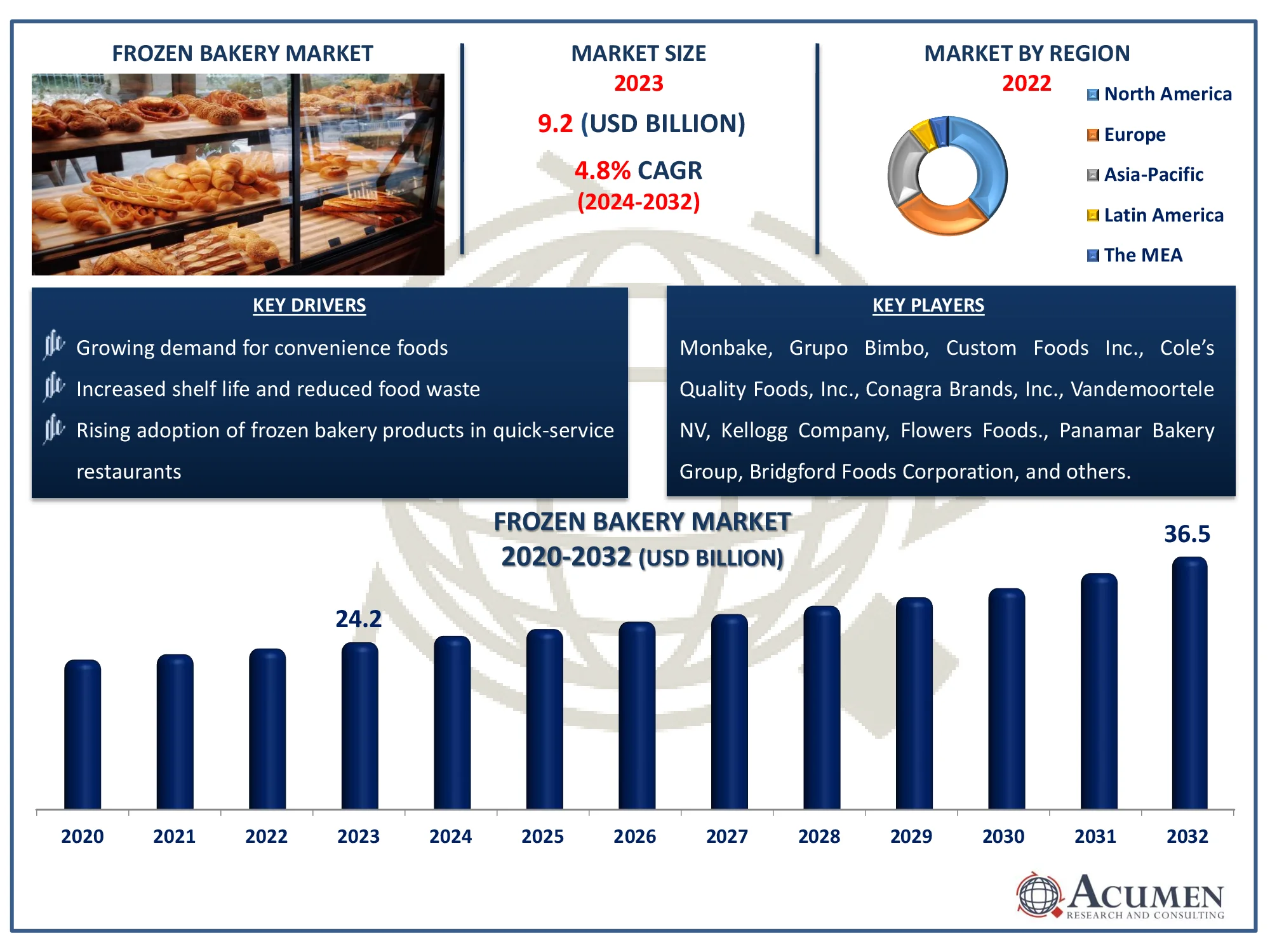 Frozen Bakery Market Size Frozen Bakery Market Dynamics